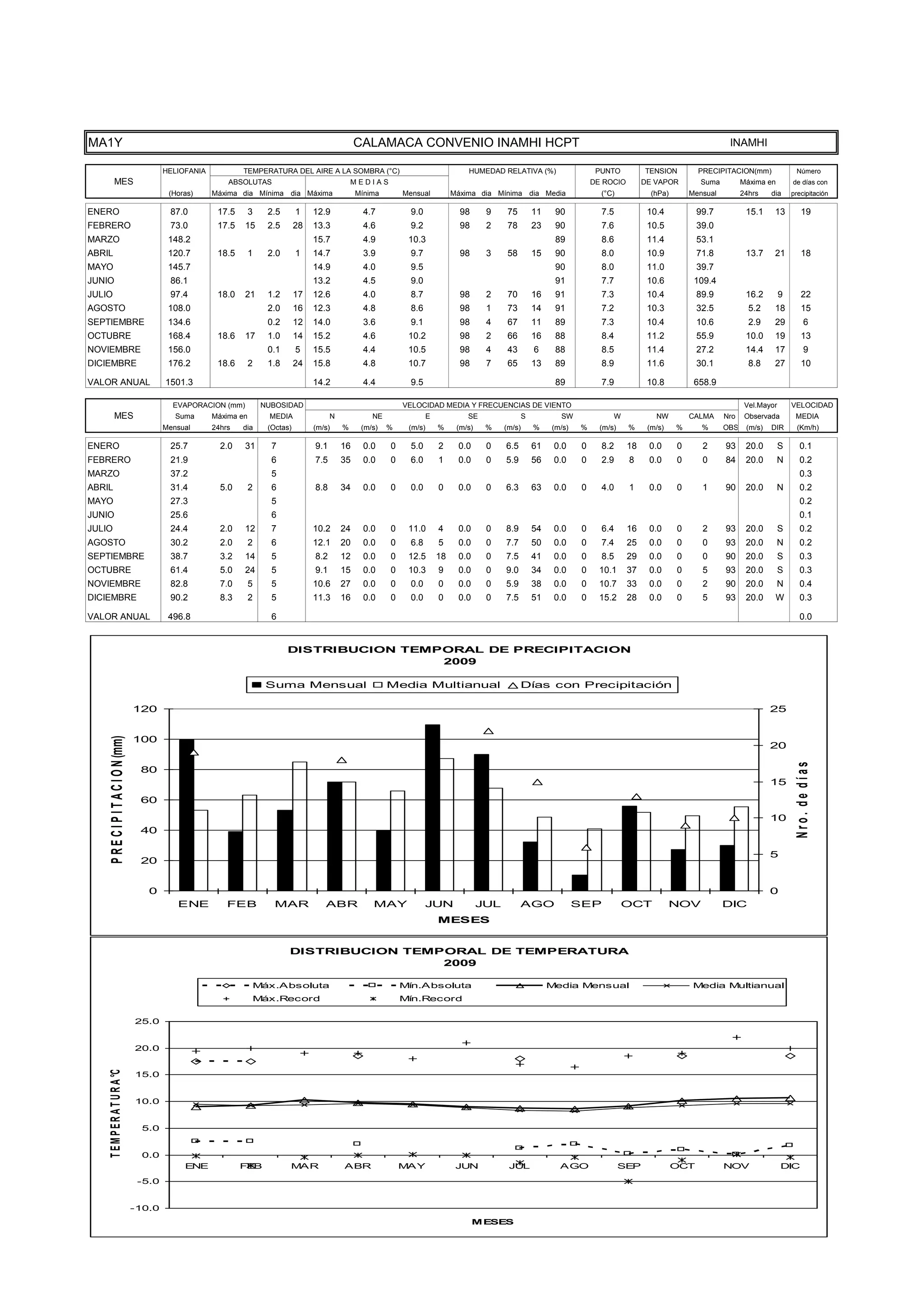 TEMPE
                                      10.0



                                       5.0



                                       0.0
                                                  ENE              FEB            MAR                ABR               MAY               JUN            JUL               AGO                  SEP             OCT            NOV                DIC
                                                                                                                                             MESES




MA1Y                                                                                                      CALAMACA CONVENIO INAMHI HCPT                                                                                        INAMHI

                                              HELIOFANIA            TEMPERATURA DEL AIRE A LA SOMBRA (°C)                                    HUMEDAD RELATIVA (%)                      PUNTO          TENSION         PRECIPITACION(mm)               Número
           MES                                                 ABSOLUTAS                                 MEDIAS                                                                       DE ROCIO        DE VAPOR         Suma         Máxima en        de días con
                                               (Horas)     Máxima dia Mínima dia Máxima                   Mínima       Mensual           Máxima dia Mínima dia Media                    (°C)            (hPa)       Mensual         24hrs    dia     precipitación

ENERO                                          87.0         17.5       3    2.5       1    12.9             4.7          9.0               98      9     75         11    90            7.5            10.4           99.7           15.1     13         19
FEBRERO                                        73.0         17.5    15      2.5       28   13.3             4.6          9.2               98      2     78         23    90            7.6            10.5           39.0
MARZO                                          148.2                                       15.7             4.9         10.3                                              89            8.6            11.4           53.1
ABRIL                                          120.7        18.5       1    2.0       1    14.7             3.9          9.7               98      3     58         15    90            8.0            10.9           71.8           13.7     21         18
MAYO                                           145.7                                       14.9             4.0          9.5                                              90            8.0            11.0           39.7
JUNIO                                          86.1                                        13.2             4.5          9.0                                              91            7.7            10.6          109.4
JULIO                                          97.4         18.0    21      1.2       17   12.6             4.0          8.7               98      2     70         16    91            7.3            10.4           89.9           16.2        9       22
AGOSTO                                         108.0                        2.0       16   12.3             4.8          8.6               98      1     73         14    91            7.2            10.3           32.5            5.2     18         15
SEPTIEMBRE                                     134.6                        0.2       12   14.0             3.6          9.1               98      4     67         11    89            7.3            10.4           10.6            2.9     29           6
OCTUBRE                                        168.4        18.6    17      1.0       14   15.2             4.6         10.2               98      2     66         16    88            8.4            11.2           55.9           10.0     19         13
NOVIEMBRE                                      156.0                        0.1       5    15.5             4.4         10.5               98      4     43         6     88            8.5            11.4           27.2           14.4     17           9
DICIEMBRE                                      176.2        18.6       2    1.8       24   15.8             4.8         10.7               98      7     65         13    89            8.9            11.6           30.1            8.8     27         10

VALOR ANUAL                                   1501.3                                       14.2             4.4          9.5                                              89            7.9            10.8          658.9

                                                EVAPORACION (mm)           NUBOSIDAD                                   VELOCIDAD MEDIA Y FRECUENCIAS DE VIENTO                                                                       Vel.Mayor       VELOCIDAD
           MES                                   Suma      Máxima en        MEDIA                N            NE                E            SE                 S          SW               W            NW         CALMA     Nro    Observada        MEDIA
                                              Mensual      24hrs    dia     (Octas)        (m/s)     %     (m/s)   %    (m/s)       %     (m/s)    %    (m/s)       %    (m/s)   %      (m/s)    %     (m/s)    %      %      OBS    (m/s)   DIR       (Km/h)

ENERO                                          25.7          2.0    31       7             9.1       16     0.0    0     5.0        2     0.0      0    6.5         61    0.0     0     8.2      18    0.0      0      2      93     20.0        S      0.1
FEBRERO                                        21.9                          6             7.5       35     0.0    0     6.0        1     0.0      0    5.9         56    0.0     0     2.9      8     0.0      0      0      84     20.0       N       0.2
MARZO                                          37.2                          5                                                                                                                                                                          0.3
ABRIL                                          31.4          5.0       2     6             8.8       34     0.0    0     0.0        0     0.0      0    6.3         63    0.0     0     4.0      1     0.0      0      1      90     20.0       N       0.2
MAYO                                           27.3                          5                                                                                                                                                                          0.2
JUNIO                                          25.6                          6                                                                                                                                                                          0.1
JULIO                                          24.4          2.0    12       7             10.2      24     0.0    0    11.0        4     0.0      0    8.9         54    0.0     0     6.4      16    0.0      0      2      93     20.0        S      0.2
AGOSTO                                         30.2          2.0       2     6             12.1      20     0.0    0     6.8        5     0.0      0    7.7         50    0.0     0     7.4      25    0.0      0      0      93     20.0       N       0.2
SEPTIEMBRE                                     38.7          3.2    14       5             8.2       12     0.0    0    12.5        18    0.0      0    7.5         41    0.0     0     8.5      29    0.0      0      0      90     20.0        S      0.3
OCTUBRE                                        61.4          5.0    24       5             9.1       15     0.0    0    10.3        9     0.0      0    9.0         34    0.0     0     10.1     37    0.0      0      5      93     20.0        S      0.3
NOVIEMBRE                                      82.8          7.0       5     5             10.6      27     0.0    0     0.0        0     0.0      0    5.9         38    0.0     0     10.7     33    0.0      0      2      90     20.0       N       0.4
DICIEMBRE                                      90.2          8.3       2     5             11.3      16     0.0    0     0.0        0     0.0      0    7.5         51    0.0     0     15.2     28    0.0      0      5      93     20.0     W         0.3

VALOR ANUAL                                    496.8                         6                                                                                                                                                                          0.0


                                                                                  DISTRIBUCION TEMPORAL DE PRECIPITACION
                                                                                                   2009

                                                                            Suma Mensual                           Media Multianual                           Días con Precipitación

                                      120                                                                                                                                                                                                    25
     P R E C I P I T A C I O N (mm)




                                      100
                                                                                                                                                                                                                                             20




                                                                                                                                                                                                                                                      Nro. de días
                                       80
                                                                                                                                                                                                                                             15

                                       60
                                                                                                                                                                                                                                             10
                                       40

                                                                                                                                                                                                                                             5
                                       20


                                         0                                                                                                                                                                                                   0
                                                 ENE           FEB            MAR             ABR             MAY              JUN                JUL         AGO                SEP            OCT            NOV            DIC
                                                                                                                                    MESES


                                                                                  DISTRIBUCION TEMPORAL DE TEMPERATURA
                                                                                                   2009

                                                                       Máx.Absoluta                                    Mín.Absoluta                                      Media Mensual                               Media Multianual
                                                                       Máx.Record                                      Mín.Record

                                      25.0


                                      20.0
    T E M P E R A T U R A °C




                                      15.0


                                      10.0


                                       5.0


                                       0.0
                                                   ENE             FEB            MAR                ABR               MAY                JUN            JUL               AGO                  SEP             OCT           NOV                DIC
                                       -5.0


                                      -10.0
                                                                                                                                                MESES
 