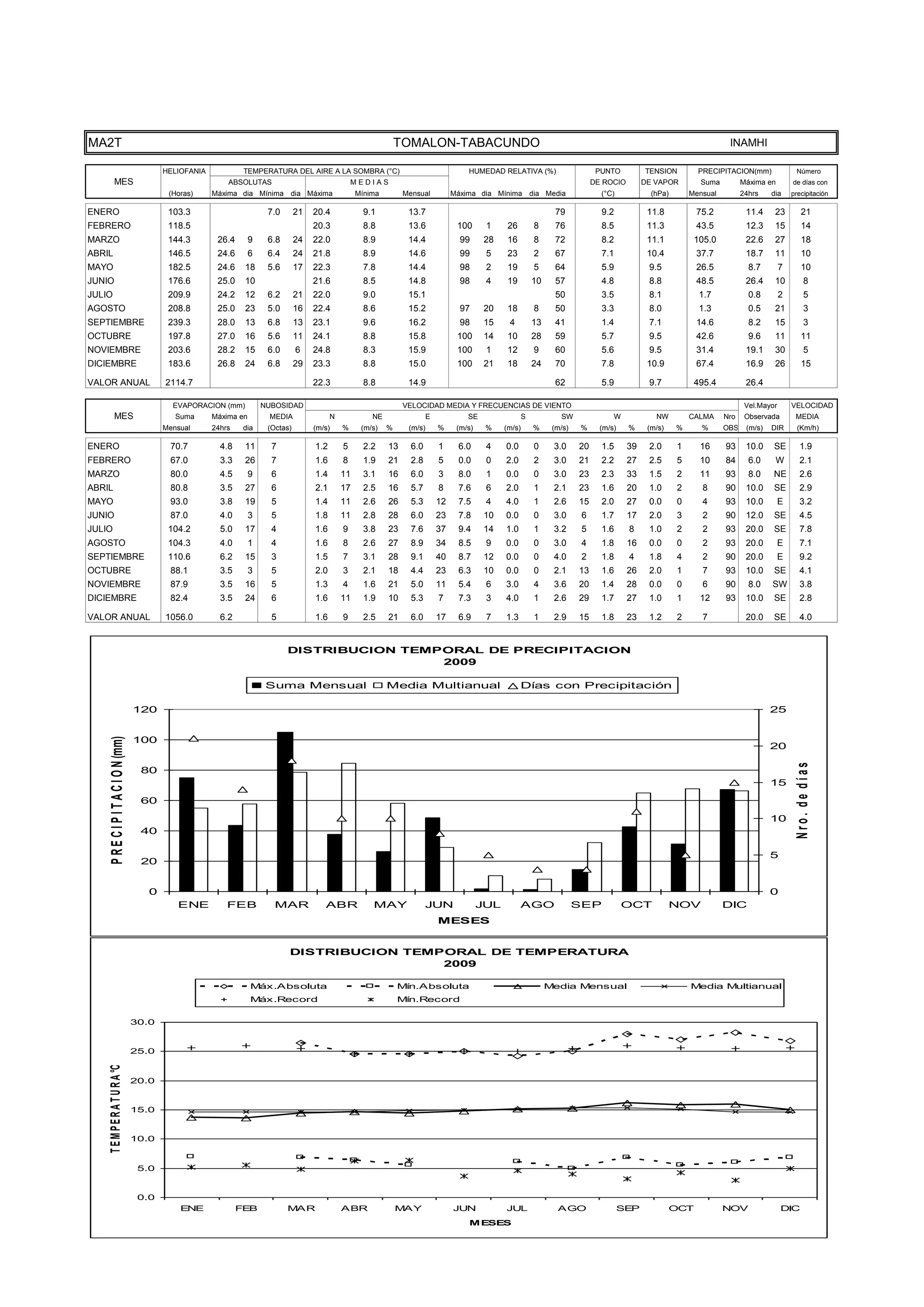 TEMPER
                                       5.0


                                       0.0
                                                   ENE             FEB            MAR                ABR               MAY                 JUN            JUL                AGO                  SEP             OCT           NOV                DIC
                                       -5.0


                                      -10.0
                                                                                                                                                 MESES




MA2T                                                                                                                   TOMALON-TABACUNDO                                                                                         INAMHI

                                              HELIOFANIA            TEMPERATURA DEL AIRE A LA SOMBRA (°C)                                     HUMEDAD RELATIVA (%)                       PUNTO          TENSION         PRECIPITACION(mm)               Número
           MES                                                 ABSOLUTAS                                 MEDIAS                                                                         DE ROCIO        DE VAPOR         Suma         Máxima en        de días con
                                               (Horas)     Máxima dia Mínima dia Máxima                   Mínima        Mensual           Máxima dia Mínima dia Media                     (°C)            (hPa)       Mensual         24hrs    dia     precipitación

ENERO                                          103.3                        7.0       21   20.4             9.1          13.7                                               79            9.2            11.8           75.2           11.4     23         21
FEBRERO                                        118.5                                       20.3             8.8          13.6              100      1     26         8      76            8.5            11.3           43.5           12.3     15         14
MARZO                                          144.3        26.4       9    6.8       24   22.0             8.9          14.4               99     28     16         8      72            8.2            11.1          105.0           22.6     27         18
ABRIL                                          146.5        24.6       6    6.4       24   21.8             8.9          14.6               99      5     23         2      67            7.1            10.4           37.7           18.7     11         10
MAYO                                           182.5        24.6    18      5.6       17   22.3             7.8          14.4               98      2     19         5      64            5.9            9.5            26.5            8.7        7       10
JUNIO                                          176.6        25.0    10                     21.6             8.5          14.8               98      4     19         10     57            4.8            8.8            48.5           26.4     10           8
JULIO                                          209.9        24.2    12      6.2       21   22.0             9.0          15.1                                               50            3.5            8.1            1.7             0.8        2         5
AGOSTO                                         208.8        25.0    23      5.0       16   22.4             8.6          15.2               97     20     18         8      50            3.3            8.0            1.3             0.5     21           3
SEPTIEMBRE                                     239.3        28.0    13      6.8       13   23.1             9.6          16.2               98     15     4          13     41            1.4            7.1            14.6            8.2     15           3
OCTUBRE                                        197.8        27.0    16      5.6       11   24.1             8.8          15.8              100     14     10         28     59            5.7            9.5            42.6            9.6     11         11
NOVIEMBRE                                      203.6        28.2    15      6.0       6    24.8             8.3          15.9              100      1     12         9      60            5.6            9.5            31.4           19.1     30           5
DICIEMBRE                                      183.6        26.8    24      6.8       29   23.3             8.8          15.0              100     21     18         24     70            7.8            10.9           67.4           16.9     26         15

VALOR ANUAL                                   2114.7                                       22.3             8.8          14.9                                               62            5.9            9.7           495.4           26.4

                                                EVAPORACION (mm)           NUBOSIDAD                                    VELOCIDAD MEDIA Y FRECUENCIAS DE VIENTO                                                                        Vel.Mayor       VELOCIDAD
           MES                                   Suma      Máxima en        MEDIA                N            NE                 E            SE                 S           SW               W            NW         CALMA     Nro    Observada        MEDIA
                                              Mensual      24hrs    dia     (Octas)        (m/s)     %     (m/s)   %     (m/s)       %     (m/s)    %    (m/s)       %     (m/s)   %      (m/s)    %     (m/s)    %      %      OBS    (m/s)   DIR       (Km/h)

ENERO                                          70.7          4.8    11       7             1.2       5      2.2    13     6.0        1     6.0      4    0.0         0     3.0     20     1.5      39    2.0      1     16      93     10.0    SE         1.9
FEBRERO                                        67.0          3.3    26       7             1.6       8      1.9    21     2.8        5     0.0      0    2.0         2     3.0     21     2.2      27    2.5      5     10      84      6.0     W         2.1
MARZO                                          80.0          4.5       9     6             1.4       11     3.1    16     6.0        3     8.0      1    0.0         0     3.0     23     2.3      33    1.5      2     11      93      8.0    NE         2.6
ABRIL                                          80.8          3.5    27       6             2.1       17     2.5    16     5.7        8     7.6      6    2.0         1     2.1     23     1.6      20    1.0      2      8      90     10.0    SE         2.9
MAYO                                           93.0          3.8    19       5             1.4       11     2.6    26     5.3        12    7.5      4    4.0         1     2.6     15     2.0      27    0.0      0      4      93     10.0        E      3.2
JUNIO                                          87.0          4.0       3     5             1.8       11     2.8    28     6.0        23    7.8     10    0.0         0     3.0      6     1.7      17    2.0      3      2      90     12.0    SE         4.5
JULIO                                          104.2         5.0    17       4             1.6       9      3.8    23     7.6        37    9.4     14    1.0         1     3.2      5     1.6      8     1.0      2      2      93     20.0    SE         7.8
AGOSTO                                         104.3         4.0       1     4             1.6       8      2.6    27     8.9        34    8.5      9    0.0         0     3.0      4     1.8      16    0.0      0      2      93     20.0        E      7.1
SEPTIEMBRE                                     110.6         6.2    15       3             1.5       7      3.1    28     9.1        40    8.7     12    0.0         0     4.0      2     1.8      4     1.8      4      2      90     20.0        E      9.2
OCTUBRE                                        88.1          3.5       3     5             2.0       3      2.1    18     4.4        23    6.3     10    0.0         0     2.1     13     1.6      26    2.0      1      7      93     10.0    SE         4.1
NOVIEMBRE                                      87.9          3.5    16       5             1.3       4      1.6    21     5.0        11    5.4      6    3.0         4     3.6     20     1.4      28    0.0      0      6      90      8.0    SW         3.8
DICIEMBRE                                      82.4          3.5    24       6             1.6       11     1.9    10     5.3        7     7.3      3    4.0         1     2.6     29     1.7      27    1.0      1     12      93     10.0    SE         2.8

VALOR ANUAL                                   1056.0         6.2             5             1.6       9      2.5    21     6.0        17    6.9      7    1.3         1     2.9     15     1.8      23    1.2      2      7             20.0    SE         4.0


                                                                                  DISTRIBUCION TEMPORAL DE PRECIPITACION
                                                                                                   2009

                                                                            Suma Mensual                           Media Multianual                            Días con Precipitación

                                      120                                                                                                                                                                                                      25
     P R E C I P I T A C I O N (mm)




                                      100
                                                                                                                                                                                                                                               20




                                                                                                                                                                                                                                                        Nro. de días
                                       80
                                                                                                                                                                                                                                               15

                                       60
                                                                                                                                                                                                                                               10
                                       40

                                                                                                                                                                                                                                               5
                                       20


                                         0                                                                                                                                                                                                     0
                                                 ENE           FEB            MAR             ABR             MAY               JUN                JUL         AGO                 SEP            OCT            NOV            DIC
                                                                                                                                     MESES


                                                                                  DISTRIBUCION TEMPORAL DE TEMPERATURA
                                                                                                   2009

                                                                       Máx.Absoluta                                    Mín.Absoluta                                       Media Mensual                               Media Multianual
                                                                       Máx.Record                                      Mín.Record

                                      30.0


                                      25.0
    T E M P E R A T U R A °C




                                      20.0


                                      15.0


                                      10.0


                                       5.0


                                       0.0
                                                  ENE              FEB            MAR                ABR               MAY                JUN            JUL                AGO                  SEP             OCT            NOV                DIC
                                                                                                                                              MESES
 