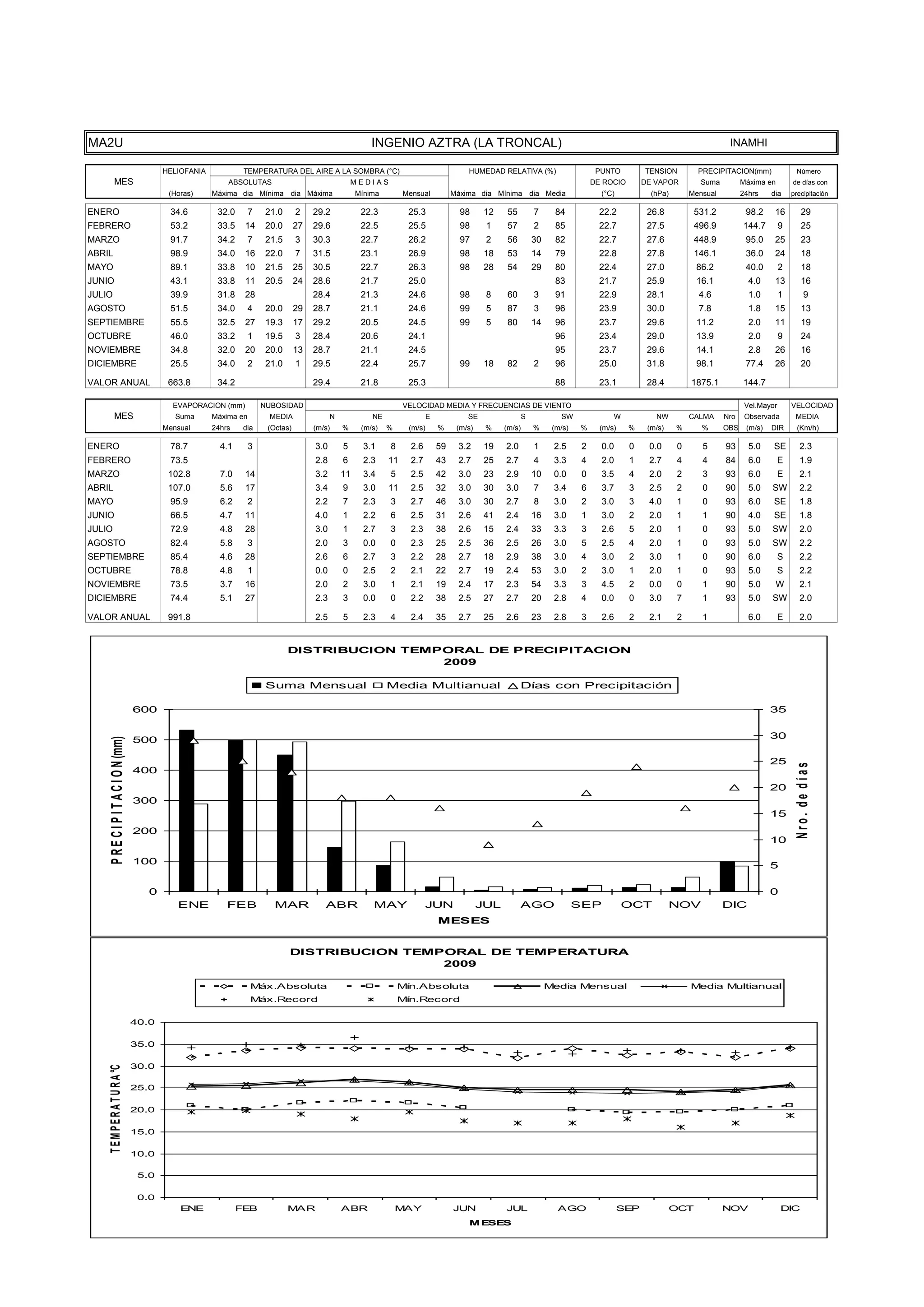 TEMPE
                                      10.0


                                       5.0


                                       0.0
                                                 ENE              FEB             MAR               ABR               MAY                JUN            JUL                AGO                  SEP            OCT            NOV                DIC
                                                                                                                                             MESES




MA2U                                                                                                         INGENIO AZTRA (LA TRONCAL)                                                                                        INAMHI

                                             HELIOFANIA            TEMPERATURA DEL AIRE A LA SOMBRA (°C)                                     HUMEDAD RELATIVA (%)                       PUNTO         TENSION         PRECIPITACION(mm)               Número
           MES                                                ABSOLUTAS                                 MEDIAS                                                                         DE ROCIO       DE VAPOR         Suma         Máxima en        de días con
                                              (Horas)     Máxima dia Mínima dia Máxima                   Mínima        Mensual           Máxima dia Mínima dia Media                     (°C)           (hPa)       Mensual         24hrs    dia     precipitación

ENERO                                         34.6         32.0       7    21.0      2    29.2            22.3          25.3               98     12     55         7      84            22.2          26.8          531.2           98.2     16         29
FEBRERO                                       53.2         33.5    14      20.0      27   29.6            22.5          25.5               98      1     57         2      85            22.7          27.5          496.9          144.7        9       25
MARZO                                         91.7         34.2       7    21.5      3    30.3            22.7          26.2               97      2     56         30     82            22.7          27.6          448.9           95.0     25         23
ABRIL                                         98.9         34.0    16      22.0      7    31.5            23.1          26.9               98     18     53         14     79            22.8          27.8          146.1           36.0     24         18
MAYO                                          89.1         33.8    10      21.5      25   30.5            22.7          26.3               98     28     54         29     80            22.4          27.0          86.2            40.0        2       18
JUNIO                                         43.1         33.8    11      20.5      24   28.6            21.7          25.0                                               83            21.7          25.9          16.1             4.0     13         16
JULIO                                         39.9         31.8    28                     28.4            21.3          24.6               98      8     60         3      91            22.9          28.1           4.6             1.0        1         9
AGOSTO                                        51.5         34.0       4    20.0      29   28.7            21.1          24.6               99      5     87         3      96            23.9          30.0           7.8             1.8     15         13
SEPTIEMBRE                                    55.5         32.5    27      19.3      17   29.2            20.5          24.5               99      5     80         14     96            23.7          29.6          11.2             2.0     11         19
OCTUBRE                                       46.0         33.2       1    19.5      3    28.4            20.6          24.1                                               96            23.4          29.0          13.9             2.0        9       24
NOVIEMBRE                                     34.8         32.0    20      20.0      13   28.7            21.1          24.5                                               95            23.7          29.6          14.1             2.8     26         16
DICIEMBRE                                     25.5         34.0       2    21.0      1    29.5            22.4          25.7               99     18     82         2      96            25.0          31.8          98.1            77.4     26         20

VALOR ANUAL                                   663.8        34.2                           29.4            21.8          25.3                                               88            23.1          28.4         1875.1          144.7

                                               EVAPORACION (mm)           NUBOSIDAD                                    VELOCIDAD MEDIA Y FRECUENCIAS DE VIENTO                                                                       Vel.Mayor       VELOCIDAD
           MES                                  Suma      Máxima en         MEDIA               N            NE                 E            SE                 S           SW               W           NW         CALMA     Nro    Observada        MEDIA
                                             Mensual      24hrs    dia     (Octas)        (m/s)     %     (m/s)   %     (m/s)       %     (m/s)    %    (m/s)       %     (m/s)   %      (m/s)    %    (m/s)    %      %      OBS    (m/s)   DIR       (Km/h)

ENERO                                         78.7          4.1       3                   3.0       5      3.1    8      2.6        59    3.2     19    2.0         1     2.5      2     0.0      0    0.0      0      5      93      5.0    SE         2.3
FEBRERO                                       73.5                                        2.8       6      2.3    11     2.7        43    2.7     25    2.7         4     3.3      4     2.0      1    2.7      4      4      84      6.0        E      1.9
MARZO                                         102.8         7.0    14                     3.2       11     3.4    5      2.5        42    3.0     23    2.9         10    0.0      0     3.5      4    2.0      2      3      93      6.0        E      2.1
ABRIL                                         107.0         5.6    17                     3.4       9      3.0    11     2.5        32    3.0     30    3.0         7     3.4      6     3.7      3    2.5      2      0      90      5.0    SW         2.2
MAYO                                          95.9          6.2       2                   2.2       7      2.3    3      2.7        46    3.0     30    2.7         8     3.0      2     3.0      3    4.0      1      0      93      6.0    SE         1.8
JUNIO                                         66.5          4.7    11                     4.0       1      2.2    6      2.5        31    2.6     41    2.4         16    3.0      1     3.0      2    2.0      1      1      90      4.0    SE         1.8
JULIO                                         72.9          4.8    28                     3.0       1      2.7    3      2.3        38    2.6     15    2.4         33    3.3      3     2.6      5    2.0      1      0      93      5.0    SW         2.0
AGOSTO                                        82.4          5.8       3                   2.0       3      0.0    0      2.3        25    2.5     36    2.5         26    3.0      5     2.5      4    2.0      1      0      93      5.0    SW         2.2
SEPTIEMBRE                                    85.4          4.6    28                     2.6       6      2.7    3      2.2        28    2.7     18    2.9         38    3.0      4     3.0      2    3.0      1      0      90      6.0        S      2.2
OCTUBRE                                       78.8          4.8       1                   0.0       0      2.5    2      2.1        22    2.7     19    2.4         53    3.0      2     3.0      1    2.0      1      0      93      5.0        S      2.2
NOVIEMBRE                                     73.5          3.7    16                     2.0       2      3.0    1      2.1        19    2.4     17    2.3         54    3.3      3     4.5      2    0.0      0      1      90      5.0     W         2.1
DICIEMBRE                                     74.4          5.1    27                     2.3       3      0.0    0      2.2        38    2.5     27    2.7         20    2.8      4     0.0      0    3.0      7      1      93      5.0    SW         2.0

VALOR ANUAL                                   991.8                                       2.5       5      2.3    4      2.4        35    2.7     25    2.6         23    2.8      3     2.6      2    2.1      2      1              6.0        E      2.0


                                                                                  DISTRIBUCION TEMPORAL DE PRECIPITACION
                                                                                                   2009

                                                                           Suma Mensual                           Media Multianual                            Días con Precipitación

                                      600                                                                                                                                                                                                    35

                                                                                                                                                                                                                                             30
     P R E C I P I T A C I O N (mm)




                                      500

                                                                                                                                                                                                                                             25



                                                                                                                                                                                                                                                      Nro. de días
                                      400
                                                                                                                                                                                                                                             20
                                      300
                                                                                                                                                                                                                                             15
                                      200
                                                                                                                                                                                                                                             10

                                      100                                                                                                                                                                                                    5

                                         0                                                                                                                                                                                                   0
                                                ENE           FEB            MAR             ABR             MAY               JUN                JUL         AGO                 SEP            OCT           NOV            DIC
                                                                                                                                    MESES


                                                                                  DISTRIBUCION TEMPORAL DE TEMPERATURA
                                                                                                   2009

                                                                      Máx.Absoluta                                    Mín.Absoluta                                       Media Mensual                              Media Multianual
                                                                      Máx.Record                                      Mín.Record

                                      40.0

                                      35.0

                                      30.0
    T E M P E R A T U R A °C




                                      25.0

                                      20.0

                                      15.0

                                      10.0

                                       5.0

                                       0.0
                                                 ENE              FEB             MAR               ABR               MAY                JUN            JUL                AGO                  SEP            OCT            NOV                DIC
                                                                                                                                             MESES
 