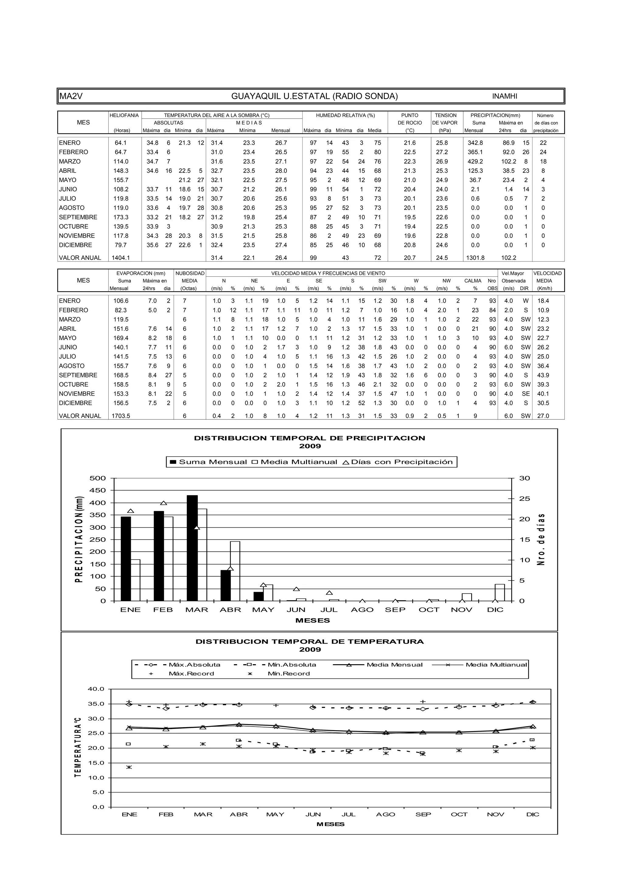 TEMPE
                                      15.0

                                      10.0

                                       5.0

                                       0.0
                                                 ENE              FEB             MAR               ABR               MAY                JUN            JUL                AGO                  SEP            OCT            NOV                DIC
                                                                                                                                             MESES




MA2V                                                                                                GUAYAQUIL U.ESTATAL (RADIO SONDA)                                                                                          INAMHI

                                             HELIOFANIA            TEMPERATURA DEL AIRE A LA SOMBRA (°C)                                     HUMEDAD RELATIVA (%)                       PUNTO         TENSION         PRECIPITACION(mm)               Número
           MES                                                ABSOLUTAS                                 MEDIAS                                                                         DE ROCIO       DE VAPOR         Suma         Máxima en        de días con
                                              (Horas)     Máxima dia Mínima dia Máxima                   Mínima        Mensual           Máxima dia Mínima dia Media                     (°C)           (hPa)       Mensual         24hrs    dia     precipitación

ENERO                                         64.1         34.8       6    21.3      12   31.4            23.3          26.7               97     14     43         3      75            21.6          25.8          342.8           86.9     15         22
FEBRERO                                       64.7         33.4       6                   31.0            23.4          26.5               97     19     55         2      80            22.5          27.2          365.1           92.0     26         24
MARZO                                         114.0        34.7       7                   31.6            23.5          27.1               97     22     54         24     76            22.3          26.9          429.2          102.2        8       18
ABRIL                                         148.3        34.6    16      22.5      5    32.7            23.5          28.0               94     23     44         15     68            21.3          25.3          125.3           38.5     23           8
MAYO                                          155.7                        21.2      27   32.1            22.5          27.5               95      2     48         12     69            21.0          24.9          36.7            23.4        2         4
JUNIO                                         108.2        33.7    11      18.6      15   30.7            21.2          26.1               99     11     54         1      72            20.4          24.0           2.1             1.4     14           3
JULIO                                         119.8        33.5    14      19.0      21   30.7            20.6          25.6               93      8     51         3      73            20.1          23.6           0.6             0.5        7         2
AGOSTO                                        119.0        33.6       4    19.7      28   30.8            20.6          25.3               95     27     52         3      73            20.1          23.5           0.0             0.0        1         0
SEPTIEMBRE                                    173.3        33.2    21      18.2      27   31.2            19.8          25.4               87      2     49         10     71            19.5          22.6           0.0             0.0        1         0
OCTUBRE                                       139.5        33.9       3                   30.9            21.3          25.3               88     25     45         3      71            19.4          22.5           0.0             0.0        1         0
NOVIEMBRE                                     117.8        34.3    28      20.3      8    31.5            21.5          25.8               86      2     49         23     69            19.6          22.8           0.0             0.0        1         0
DICIEMBRE                                     79.7         35.6    27      22.6      1    32.4            23.5          27.4               85     25     46         10     68            20.8          24.6           0.0             0.0        1         0

VALOR ANUAL                                  1404.1                                       31.4            22.1          26.4               99            43                72            20.7          24.5         1301.8          102.2

                                               EVAPORACION (mm)           NUBOSIDAD                                    VELOCIDAD MEDIA Y FRECUENCIAS DE VIENTO                                                                       Vel.Mayor       VELOCIDAD
           MES                                  Suma      Máxima en         MEDIA               N            NE                 E            SE                 S           SW               W           NW         CALMA     Nro    Observada        MEDIA
                                             Mensual      24hrs    dia     (Octas)        (m/s)     %     (m/s)   %     (m/s)       %     (m/s)    %    (m/s)       %     (m/s)   %      (m/s)    %    (m/s)    %      %      OBS    (m/s)   DIR       (Km/h)

ENERO                                         106.6         7.0       2     7             1.0       3      1.1    19     1.0        5     1.2     14    1.1         15    1.2     30     1.8      4    1.0      2      7      93      4.0     W        18.4
FEBRERO                                       82.3          5.0       2     7             1.0       12     1.1    17     1.1        11    1.0     11    1.2         7     1.0     16     1.0      4    2.0      1     23      84      2.0        S     10.9
MARZO                                         119.5                         6             1.1       8      1.1    18     1.0        5     1.0      4    1.0         11    1.6     29     1.0      1    1.0      2     22      93      4.0    SW        12.3
ABRIL                                         151.6         7.6    14       6             1.0       2      1.1    17     1.2        7     1.0      2    1.3         17    1.5     33     1.0      1    0.0      0     21      90      4.0    SW        23.2
MAYO                                          169.4         8.2    18       6             1.0       1      1.1    10     0.0        0     1.1     11    1.2         31    1.2     33     1.0      1    1.0      3     10      93      4.0    SW        22.7
JUNIO                                         140.1         7.7    11       6             0.0       0      1.0    2      1.7        3     1.0      9    1.2         38    1.8     43     0.0      0    0.0      0      4      90      6.0    SW        26.2
JULIO                                         141.5         7.5    13       6             0.0       0      1.0    4      1.0        5     1.1     16    1.3         42    1.5     26     1.0      2    0.0      0      4      93      4.0    SW        25.0
AGOSTO                                        155.7         7.6       9     6             0.0       0      1.0    1      0.0        0     1.5     14    1.6         38    1.7     43     1.0      2    0.0      0      2      93      4.0    SW        36.4
SEPTIEMBRE                                    168.5         8.4    27       5             0.0       0      1.0    2      1.0        1     1.4     12    1.9         43    1.8     32     1.6      6    0.0      0      3      90      4.0        S     43.9
OCTUBRE                                       158.5         8.1       9     5             0.0       0      1.0    2      2.0        1     1.5     16    1.3         46    2.1     32     0.0      0    0.0      0      2      93      6.0    SW        39.3
NOVIEMBRE                                     153.3         8.1    22       5             0.0       0      1.0    1      1.0        2     1.4     12    1.4         37    1.5     47     1.0      1    0.0      0      0      90      4.0    SE        40.1
DICIEMBRE                                     156.5         7.5       2     6             0.0       0      0.0    0      1.0        3     1.1     10    1.2         52    1.3     30     0.0      0    1.0      1      4      93      4.0        S     30.5

VALOR ANUAL                                  1703.5                         6             0.4       2      1.0    8      1.0        4     1.2     11    1.3         31    1.5     33     0.9      2    0.5      1      9              6.0    SW        27.0


                                                                                  DISTRIBUCION TEMPORAL DE PRECIPITACION
                                                                                                   2009

                                                                           Suma Mensual                           Media Multianual                            Días con Precipitación

                                      500                                                                                                                                                                                                    30
                                      450
     P R E C I P I T A C I O N (mm)




                                                                                                                                                                                                                                             25
                                      400
                                      350



                                                                                                                                                                                                                                                      Nro. de días
                                                                                                                                                                                                                                             20
                                      300

                                      250                                                                                                                                                                                                    15
                                      200
                                                                                                                                                                                                                                             10
                                      150
                                      100
                                                                                                                                                                                                                                             5
                                       50
                                         0                                                                                                                                                                                                   0
                                                ENE           FEB            MAR             ABR             MAY               JUN                JUL         AGO                 SEP            OCT           NOV            DIC
                                                                                                                                    MESES


                                                                                  DISTRIBUCION TEMPORAL DE TEMPERATURA
                                                                                                   2009

                                                                      Máx.Absoluta                                    Mín.Absoluta                                       Media Mensual                              Media Multianual
                                                                      Máx.Record                                      Mín.Record

                                      40.0

                                      35.0

                                      30.0
    T E M P E R A T U R A °C




                                      25.0

                                      20.0

                                      15.0

                                      10.0

                                       5.0

                                       0.0
                                                 ENE              FEB             MAR               ABR               MAY                JUN            JUL                AGO                  SEP            OCT            NOV                DIC
                                                                                                                                             MESES
 