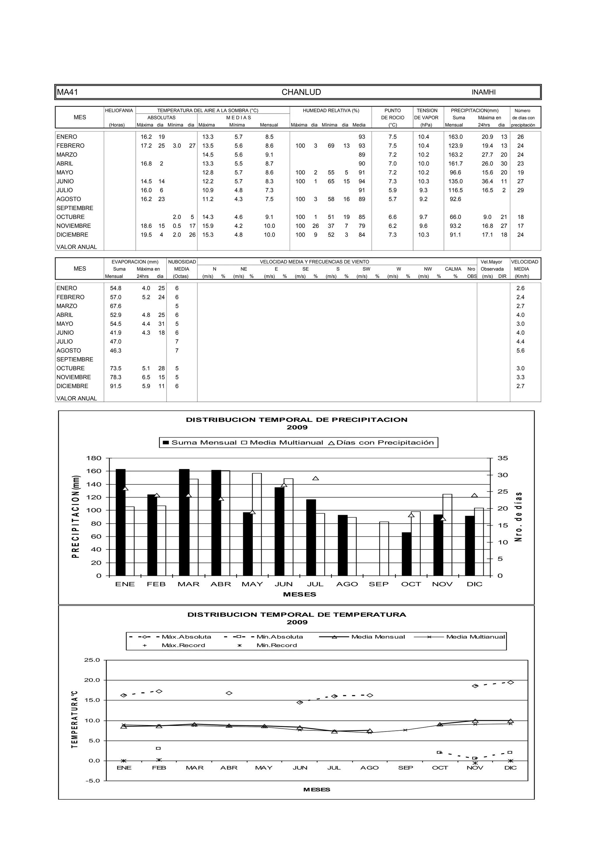 TEMPE
                                      10.0


                                       5.0


                                       0.0
                                                 ENE              FEB            MAR              ABR              MAY              JUN            JUL                AGO                 SEP            OCT            NOV                DIC
                                                                                                                                        MESES




MA41                                                                                                                            CHANLUD                                                                                  INAMHI

                                             HELIOFANIA            TEMPERATURA DEL AIRE A LA SOMBRA (°C)                                HUMEDAD RELATIVA (%)                      PUNTO         TENSION         PRECIPITACION(mm)               Número
           MES                                                ABSOLUTAS                               MEDIAS                                                                     DE ROCIO       DE VAPOR         Suma         Máxima en        de días con
                                              (Horas)     Máxima dia Mínima dia Máxima                Mínima       Mensual          Máxima dia Mínima dia Media                    (°C)           (hPa)       Mensual         24hrs    dia     precipitación

ENERO                                                      16.2    19                     13.3          5.7          8.5                                              93           7.5           10.4          163.0           20.9     13         26
FEBRERO                                                    17.2    25      3.0       27   13.5          5.6          8.6             100      3     69         13     93           7.5           10.4          123.9           19.4     13         24
MARZO                                                                                     14.5          5.6          9.1                                              89           7.2           10.2          163.2           27.7     20         24
ABRIL                                                      16.8       2                   13.3          5.5          8.7                                              90           7.0           10.0          161.7           26.0     30         23
MAYO                                                                                      12.8          5.7          8.6             100      2     55         5      91           7.2           10.2          96.6            15.6     20         19
JUNIO                                                      14.5    14                     12.2          5.7          8.3             100      1     65         15     94           7.3           10.3          135.0           36.4     11         27
JULIO                                                      16.0       6                   10.9          4.8          7.3                                              91           5.9           9.3           116.5           16.5        2       29
AGOSTO                                                     16.2    23                     11.2          4.3          7.5             100      3     58         16     89           5.7           9.2           92.6
SEPTIEMBRE
OCTUBRE                                                                    2.0       5    14.3          4.6          9.1             100      1     51         19     85           6.6           9.7           66.0             9.0     21         18
NOVIEMBRE                                                  18.6    15      0.5       17   15.9          4.2         10.0             100     26     37         7      79           6.2           9.6           93.2            16.8     27         17
DICIEMBRE                                                  19.5       4    2.0       26   15.3          4.8         10.0             100      9     52         3      84           7.3           10.3          91.1            17.1     18         24

VALOR ANUAL

                                               EVAPORACION (mm)           NUBOSIDAD                                VELOCIDAD MEDIA Y FRECUENCIAS DE VIENTO                                                                     Vel.Mayor       VELOCIDAD
           MES                                  Suma      Máxima en        MEDIA              N           NE                E           SE                 S           SW              W           NW         CALMA     Nro    Observada        MEDIA
                                             Mensual      24hrs    dia     (Octas)        (m/s)   %    (m/s)   %    (m/s)       %    (m/s)    %    (m/s)       %     (m/s)   %     (m/s)    %    (m/s)    %      %      OBS    (m/s)   DIR       (Km/h)

ENERO                                         54.8          4.0    25       6                                                                                                                                                                     2.6
FEBRERO                                       57.0          5.2    24       6                                                                                                                                                                     2.4
MARZO                                         67.6                          5                                                                                                                                                                     2.7
ABRIL                                         52.9          4.8    25       6                                                                                                                                                                     4.0
MAYO                                          54.5          4.4    31       5                                                                                                                                                                     3.0
JUNIO                                         41.9          4.3    18       6                                                                                                                                                                     4.0
JULIO                                         47.0                          7                                                                                                                                                                     4.4
AGOSTO                                        46.3                          7                                                                                                                                                                     5.6
SEPTIEMBRE
OCTUBRE                                       73.5          5.1    28       5                                                                                                                                                                     3.0
NOVIEMBRE                                     78.3          6.5    15       5                                                                                                                                                                     3.3
DICIEMBRE                                     91.5          5.9    11       6                                                                                                                                                                     2.7

VALOR ANUAL


                                                                                 DISTRIBUCION TEMPORAL DE PRECIPITACION
                                                                                                  2009

                                                                           Suma Mensual                        Media Multianual                          Días con Precipitación

                                      180                                                                                                                                                                                              35

                                      160
                                                                                                                                                                                                                                       30
     P R E C I P I T A C I O N (mm)




                                      140
                                                                                                                                                                                                                                       25



                                                                                                                                                                                                                                                Nro. de días
                                      120

                                      100                                                                                                                                                                                              20

                                       80                                                                                                                                                                                              15
                                       60
                                                                                                                                                                                                                                       10
                                       40
                                                                                                                                                                                                                                       5
                                       20

                                         0                                                                                                                                                                                             0
                                                ENE           FEB            MAR             ABR          MAY              JUN               JUL         AGO                 SEP           OCT           NOV            DIC
                                                                                                                                MESES


                                                                                 DISTRIBUCION TEMPORAL DE TEMPERATURA
                                                                                                  2009

                                                                      Máx.Absoluta                                 Mín.Absoluta                                     Media Mensual                             Media Multianual
                                                                      Máx.Record                                   Mín.Record

                                      25.0



                                      20.0
    T E M P E R A T U R A °C




                                      15.0



                                      10.0



                                       5.0



                                       0.0
                                                 ENE              FEB            MAR              ABR              MAY              JUN            JUL                AGO                 SEP            OCT            NOV                DIC

                                      -5.0
                                                                                                                                        MESES
 