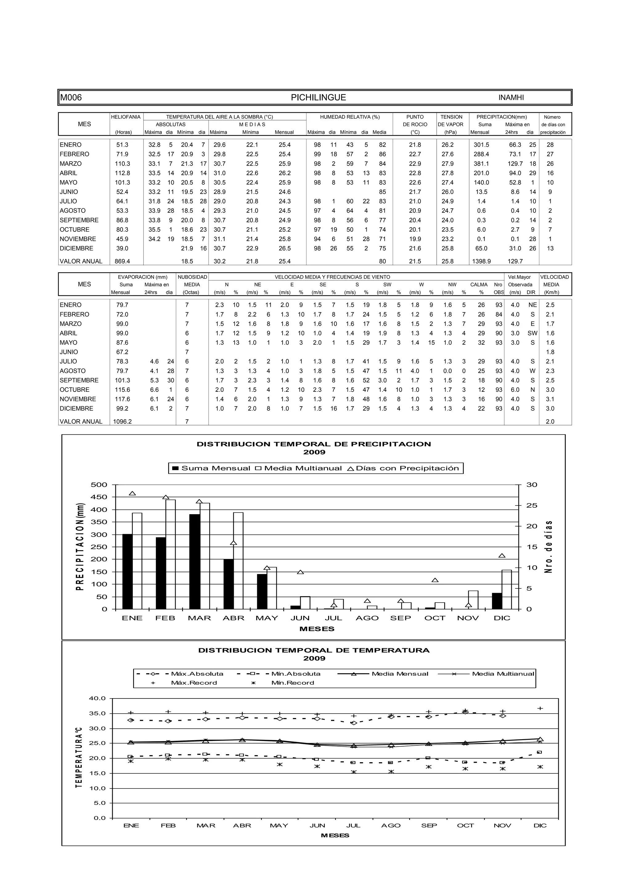 TEMPE
                                      15.0

                                      10.0

                                       5.0

                                       0.0
                                                 ENE              FEB             MAR               ABR               MAY                JUN            JUL                AGO                   SEP             OCT           NOV                DIC
                                                                                                                                             MESES




M006                                                                                                                            PICHILINGUE                                                                                     INAMHI

                                             HELIOFANIA            TEMPERATURA DEL AIRE A LA SOMBRA (°C)                                     HUMEDAD RELATIVA (%)                       PUNTO          TENSION         PRECIPITACION(mm)               Número
           MES                                                ABSOLUTAS                                 MEDIAS                                                                         DE ROCIO        DE VAPOR         Suma         Máxima en        de días con
                                              (Horas)     Máxima dia Mínima dia Máxima                   Mínima        Mensual           Máxima dia Mínima dia Media                     (°C)            (hPa)       Mensual         24hrs    dia     precipitación

ENERO                                         51.3         32.8       5    20.4      7    29.6            22.1          25.4               98     11     43         5      82            21.8           26.2          301.5           66.3     25          28
FEBRERO                                       71.9         32.5    17      20.9      3    29.8            22.5          25.4               99     18     57         2      86            22.7           27.6          288.4           73.1     17          27
MARZO                                         110.3        33.1       7    21.3      17   30.7            22.5          25.9               98      2     59         7      84            22.9           27.9          381.1          129.7     18          26
ABRIL                                         112.8        33.5    14      20.9      14   31.0            22.6          26.2               98      8     53         13     83            22.8           27.8          201.0           94.0     29          16
MAYO                                          101.3        33.2    10      20.5      8    30.5            22.4          25.9               98      8     53         11     83            22.6           27.4          140.0           52.8        1        10
JUNIO                                         52.4         33.2    11      19.5      23   28.9            21.5          24.6                                               85            21.7           26.0           13.5            8.6     14            9
JULIO                                         64.1         31.8    24      18.5      28   29.0            20.8          24.3               98      1     60         22     83            21.0           24.9           1.4             1.4     10            1
AGOSTO                                        53.3         33.9    28      18.5      4    29.3            21.0          24.5               97      4     64         4      81            20.9           24.7           0.6             0.4     10            2
SEPTIEMBRE                                    86.8         33.8       9    20.0      8    30.7            20.8          24.9               98      8     56         6      77            20.4           24.0           0.3             0.2     14            2
OCTUBRE                                       80.3         35.5       1    18.6      23   30.7            21.1          25.2               97     19     50         1      74            20.1           23.5           6.0             2.7        9          7
NOVIEMBRE                                     45.9         34.2    19      18.5      7    31.1            21.4          25.8               94      6     51         28     71            19.9           23.2           0.1             0.1     28            1
DICIEMBRE                                     39.0                         21.9      16   30.7            22.9          26.5               98     26     55         2      75            21.6           25.8           65.0           31.0     26          13

VALOR ANUAL                                   869.4                        18.5           30.2            21.8          25.4                                               80            21.5           25.8         1398.9          129.7

                                               EVAPORACION (mm)           NUBOSIDAD                                    VELOCIDAD MEDIA Y FRECUENCIAS DE VIENTO                                                                        Vel.Mayor       VELOCIDAD
           MES                                  Suma      Máxima en         MEDIA               N            NE                 E            SE                 S           SW               W            NW         CALMA     Nro    Observada        MEDIA
                                             Mensual      24hrs    dia     (Octas)        (m/s)     %     (m/s)   %     (m/s)       %     (m/s)    %    (m/s)       %     (m/s)   %      (m/s)    %     (m/s)    %      %      OBS    (m/s)   DIR       (Km/h)

ENERO                                         79.7                          7             2.3       10     1.5    11     2.0        9     1.5      7    1.5         19    1.8     5      1.8      9     1.6      5     26      93      4.0    NE          2.5
FEBRERO                                       72.0                          7             1.7       8      2.2    6      1.3        10    1.7      8    1.7         24    1.5     5      1.2      6     1.8      7     26      84      4.0        S       2.1
MARZO                                         99.0                          7             1.5       12     1.6    8      1.8        9     1.6     10    1.6         17    1.6     8      1.5      2     1.3      7     29      93      4.0        E       1.7
ABRIL                                         99.0                          6             1.7       12     1.5    9      1.2        10    1.0      4    1.4         19    1.9     8      1.3      4     1.3      4     29      90      3.0    SW          1.6
MAYO                                          87.6                          6             1.3       13     1.0    1      1.0        3     2.0      1    1.5         29    1.7     3      1.4      15    1.0      2     32      93      3.0        S       1.6
JUNIO                                         67.2                          7                                                                                                                                                                             1.8
JULIO                                         78.3          4.6    24       6             2.0       2      1.5    2      1.0        1     1.3      8    1.7         41    1.5     9      1.6      5     1.3      3     29      93      4.0        S       2.1
AGOSTO                                        79.7          4.1    28       7             1.3       3      1.3    4      1.0        3     1.8      5    1.5         47    1.5     11     4.0      1     0.0      0     25      93      4.0     W          2.3
SEPTIEMBRE                                    101.3         5.3    30       6             1.7       3      2.3    3      1.4        8     1.6      8    1.6         52    3.0     2      1.7      3     1.5      2     18      90      4.0        S       2.5
OCTUBRE                                       115.6         6.6       1     6             2.0       7      1.5    4      1.2        10    2.3      7    1.5         47    1.4     10     1.0      1     1.7      3     12      93      6.0       N        3.0
NOVIEMBRE                                     117.6         6.1    24       6             1.4       6      2.0    1      1.3        9     1.3      7    1.8         48    1.6     8      1.0      3     1.3      3     16      90      4.0        S       3.1
DICIEMBRE                                     99.2          6.1       2     7             1.0       7      2.0    8      1.0        7     1.5     16    1.7         29    1.5     4      1.3      4     1.3      4     22      93      4.0        S       3.0

VALOR ANUAL                                  1096.2                         7                                                                                                                                                                             2.0


                                                                                  DISTRIBUCION TEMPORAL DE PRECIPITACION
                                                                                                   2009

                                                                           Suma Mensual                           Media Multianual                              Días con Precipitación

                                      500                                                                                                                                                                                                     30
                                      450
     P R E C I P I T A C I O N (mm)




                                                                                                                                                                                                                                              25
                                      400
                                      350



                                                                                                                                                                                                                                                        Nro. de días
                                                                                                                                                                                                                                              20
                                      300

                                      250                                                                                                                                                                                                     15
                                      200
                                                                                                                                                                                                                                              10
                                      150
                                      100
                                                                                                                                                                                                                                              5
                                       50
                                         0                                                                                                                                                                                                    0
                                                ENE           FEB            MAR             ABR             MAY                JUN               JUL           AGO               SEP            OCT             NOV           DIC
                                                                                                                                    MESES


                                                                                  DISTRIBUCION TEMPORAL DE TEMPERATURA
                                                                                                   2009

                                                                      Máx.Absoluta                                    Mín.Absoluta                                       Media Mensual                               Media Multianual
                                                                      Máx.Record                                      Mín.Record

                                      40.0

                                      35.0

                                      30.0
    T E M P E R A T U R A °C




                                      25.0

                                      20.0

                                      15.0

                                      10.0

                                       5.0

                                       0.0
                                                 ENE              FEB             MAR               ABR               MAY                JUN            JUL                AGO                   SEP             OCT           NOV                DIC
                                                                                                                                             MESES
 