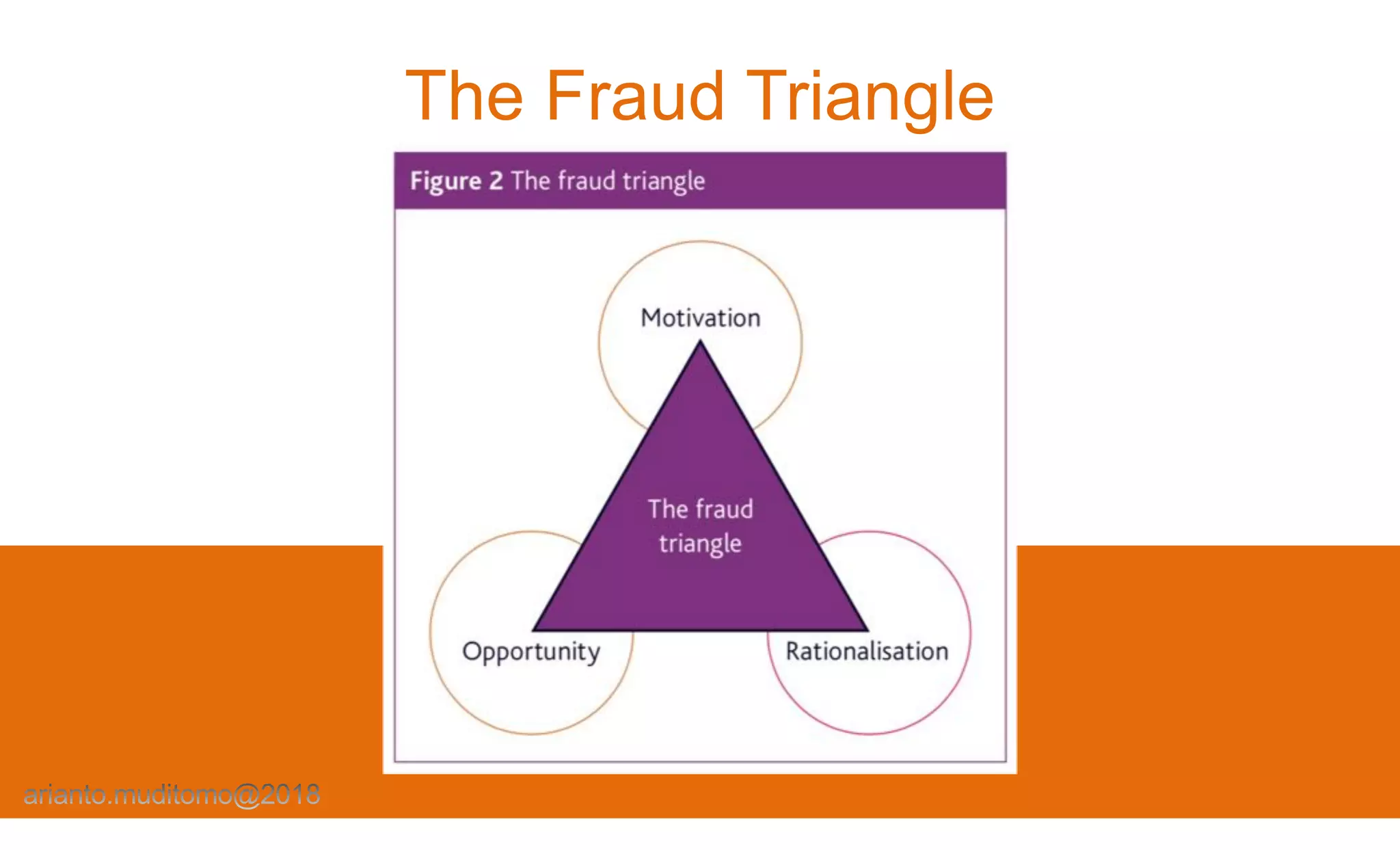 The Fraud Triangle
 