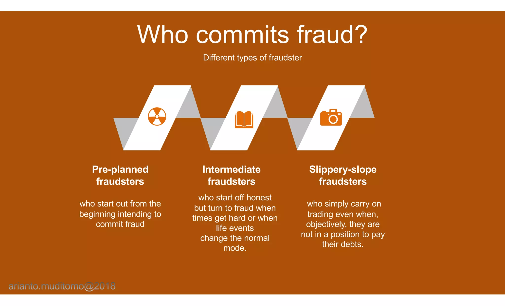 Who commits fraud?
Different types of fraudster
who start out from the
beginning intending to
commit fraud
Pre-planned
fraudsters
who start off honest
but turn to fraud when
times get hard or when
life events
change the normal
mode.
Intermediate
fraudsters
who simply carry on
trading even when,
objectively, they are
not in a position to pay
their debts.
Slippery-slope
fraudsters
 