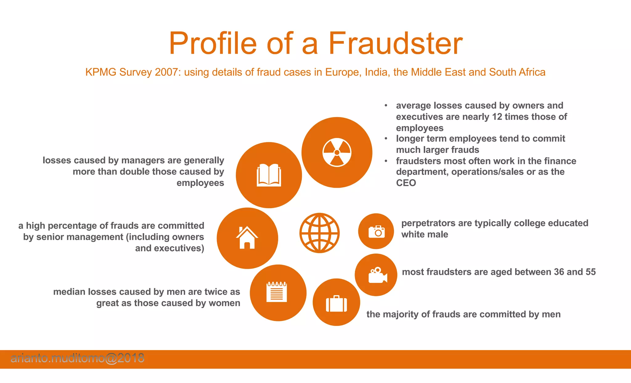 Profile of a Fraudster
KPMG Survey 2007: using details of fraud cases in Europe, India, the Middle East and South Africa
the majority of frauds are committed by men
most fraudsters are aged between 36 and 55
perpetrators are typically college educated
white male
• average losses caused by owners and
executives are nearly 12 times those of
employees
• longer term employees tend to commit
much larger frauds
• fraudsters most often work in the finance
department, operations/sales or as the
CEO
median losses caused by men are twice as
great as those caused by women
a high percentage of frauds are committed
by senior management (including owners
and executives)
losses caused by managers are generally
more than double those caused by
employees
 