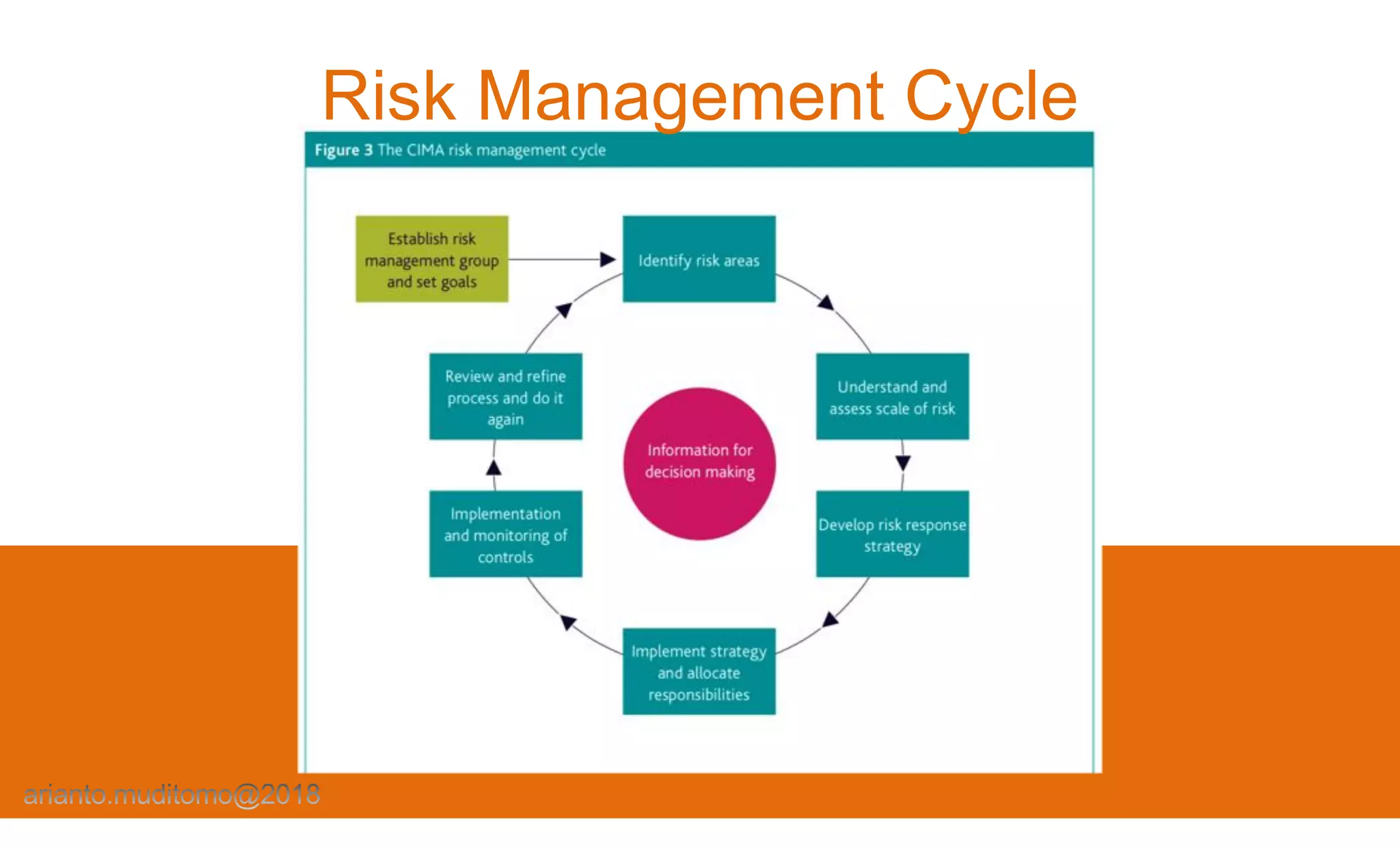 Risk Management Cycle
 