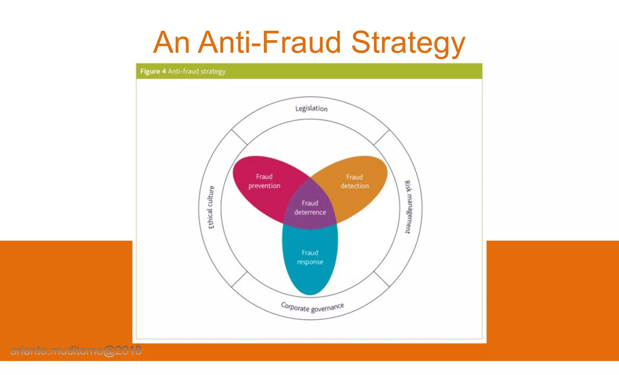 An Anti-Fraud Strategy
 