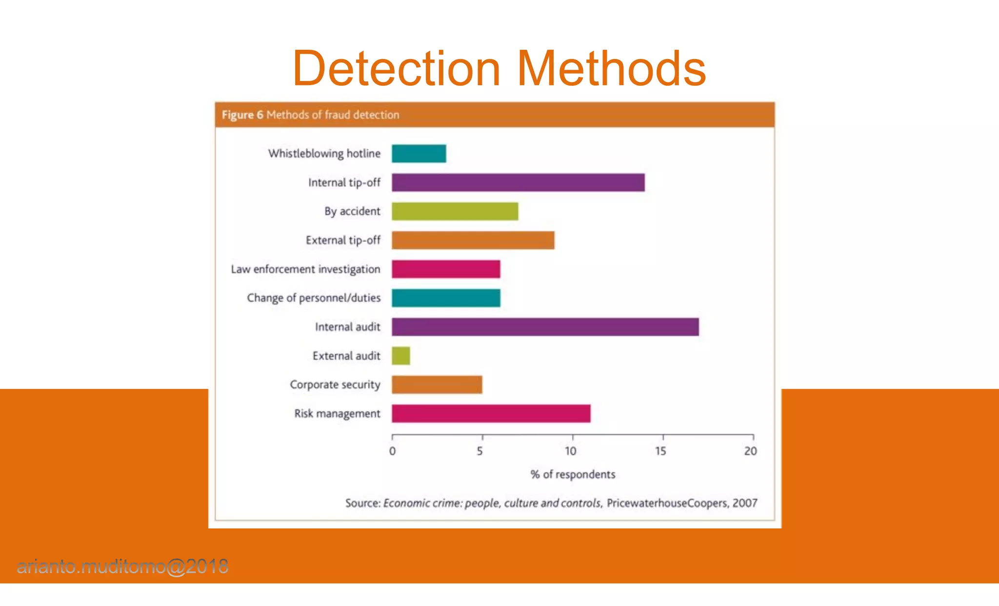 Detection Methods
 