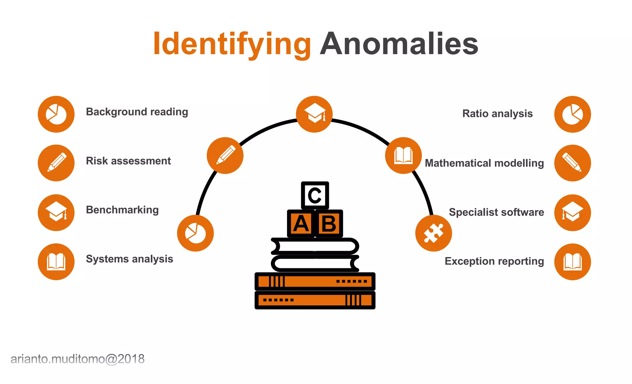 Identifying Anomalies
Background reading
Benchmarking
Risk assessment
Systems analysis
D
D
Mathematical modelling
Exception reporting
Specialist software
Ratio analysis
 