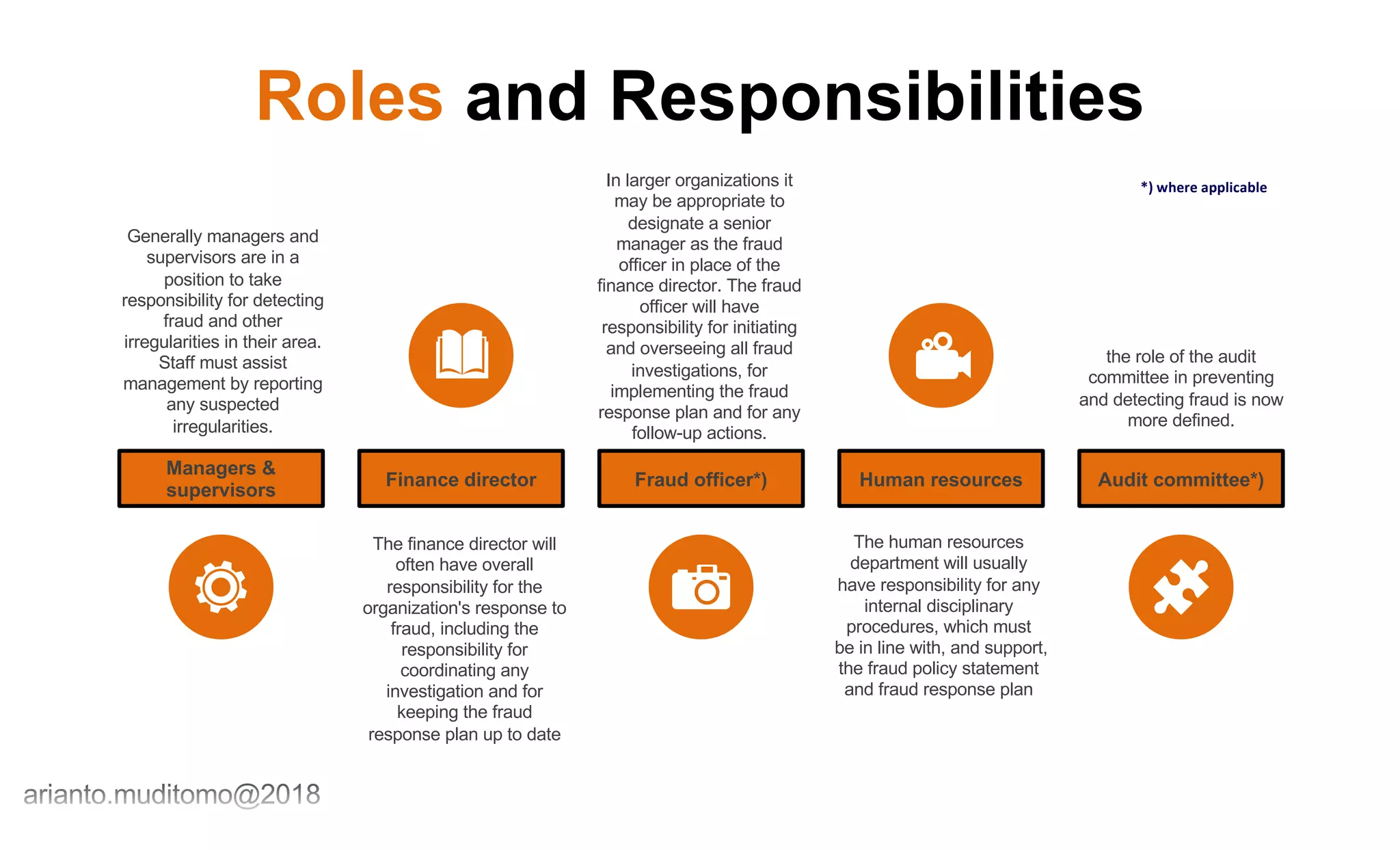 Roles and Responsibilities
Managers &
supervisors
Finance director Fraud officer*) Human resources Audit committee*)
Generally managers and
supervisors are in a
position to take
responsibility for detecting
fraud and other
irregularities in their area.
Staff must assist
management by reporting
any suspected
irregularities.
The finance director will
often have overall
responsibility for the
organization's response to
fraud, including the
responsibility for
coordinating any
investigation and for
keeping the fraud
response plan up to date
The human resources
department will usually
have responsibility for any
internal disciplinary
procedures, which must
be in line with, and support,
the fraud policy statement
and fraud response plan
In larger organizations it
may be appropriate to
designate a senior
manager as the fraud
officer in place of the
finance director. The fraud
officer will have
responsibility for initiating
and overseeing all fraud
investigations, for
implementing the fraud
response plan and for any
follow-up actions.
the role of the audit
committee in preventing
and detecting fraud is now
more defined.
*) where applicable
 