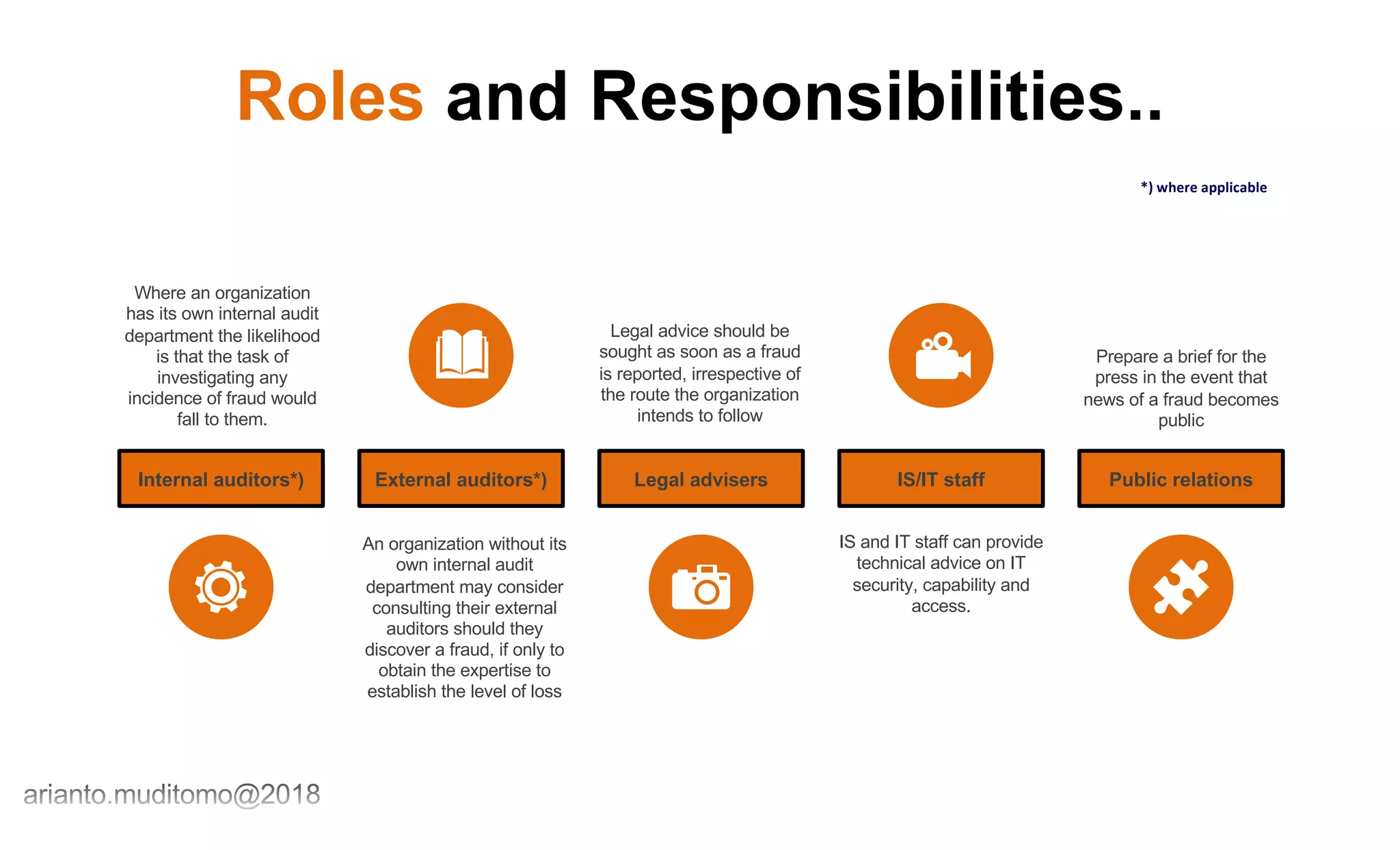 Roles and Responsibilities..
Internal auditors*) External auditors*) Legal advisers IS/IT staff Public relations
Where an organization
has its own internal audit
department the likelihood
is that the task of
investigating any
incidence of fraud would
fall to them.
An organization without its
own internal audit
department may consider
consulting their external
auditors should they
discover a fraud, if only to
obtain the expertise to
establish the level of loss
IS and IT staff can provide
technical advice on IT
security, capability and
access.
Legal advice should be
sought as soon as a fraud
is reported, irrespective of
the route the organization
intends to follow
Prepare a brief for the
press in the event that
news of a fraud becomes
public
*) where applicable
 