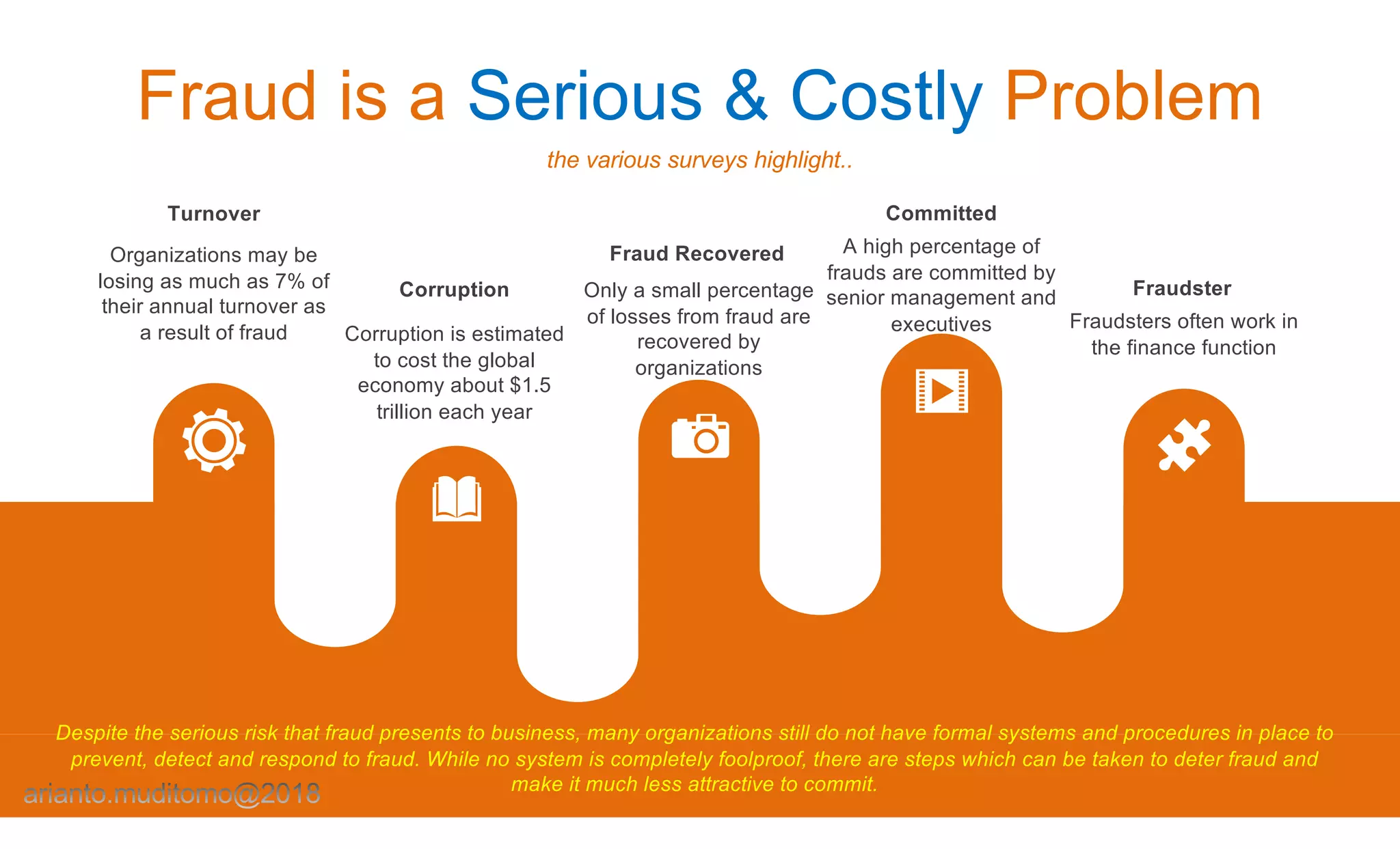 Fraud is a Serious & Costly Problem
the various surveys highlight..
Organizations may be
losing as much as 7% of
their annual turnover as
a result of fraud
Turnover
Corruption is estimated
to cost the global
economy about $1.5
trillion each year
Corruption Only a small percentage
of losses from fraud are
recovered by
organizations
Fraud Recovered A high percentage of
frauds are committed by
senior management and
executives
Committed
Fraudsters often work in
the finance function
Fraudster
Despite the serious risk that fraud presents to business, many organizations still do not have formal systems and procedures in place to
prevent, detect and respond to fraud. While no system is completely foolproof, there are steps which can be taken to deter fraud and
make it much less attractive to commit.
 