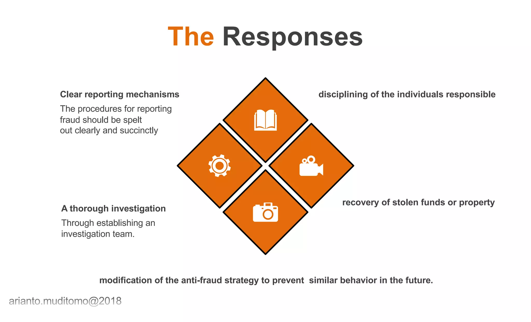 The Responses
The procedures for reporting
fraud should be spelt
out clearly and succinctly
Clear reporting mechanisms
Through establishing an
investigation team.
A thorough investigation
disciplining of the individuals responsible
recovery of stolen funds or property
modification of the anti-fraud strategy to prevent similar behavior in the future.
 