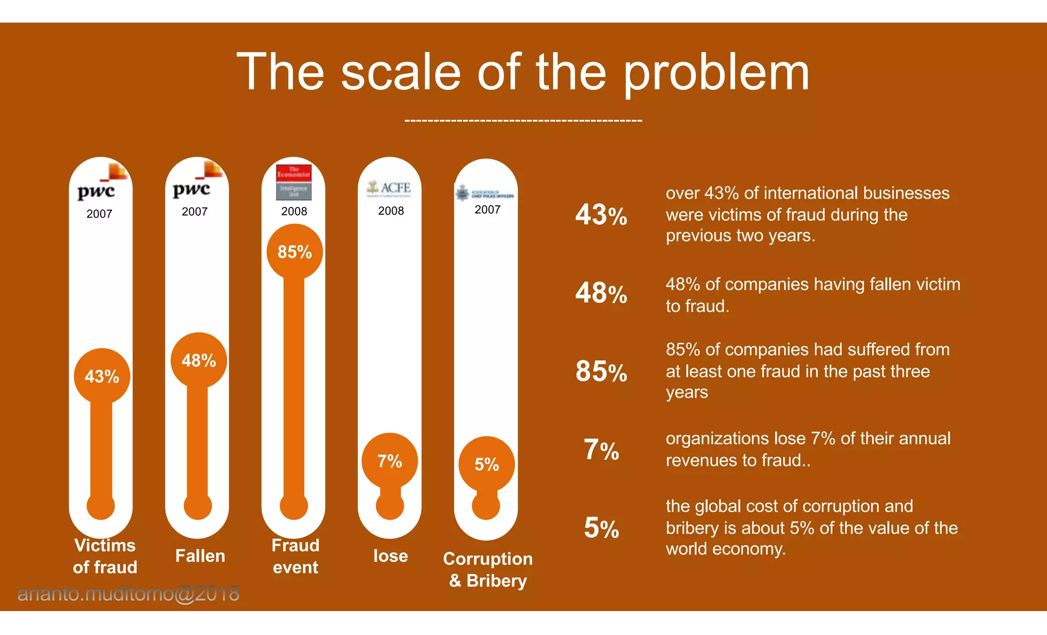 The scale of the problem
-----------------------------------------
43%
48%
85%
7%
Victims
of fraud
Fallen
Fraud
event
lose
5%
Corruption
& Bribery
43%
48%
85%
7%
5%
over 43% of international businesses
were victims of fraud during the
previous two years.
48% of companies having fallen victim
to fraud.
85% of companies had suffered from
at least one fraud in the past three
years
organizations lose 7% of their annual
revenues to fraud..
the global cost of corruption and
bribery is about 5% of the value of the
world economy.
2007 20082007 2008 2007
 