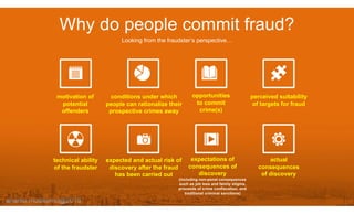 Fraud & Risk Management - A Guide to Good Practice | PDF
