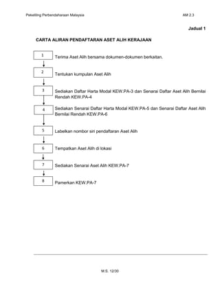 Pekeliling Perbendaharaan Malaysia AM 2.3
M.S. 12/30
Jadual 1
CARTA ALIRAN PENDAFTARAN ASET ALIH KERAJAAN
Terima Aset Alih...