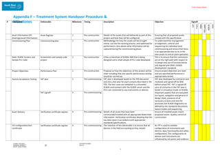 Enter Project Name
DOCUMENT NUMBER:
AM2755
Created: 27/01/2017
Reviewed: 04/09/2017
Branch: Asset Creation
27
T
Appendix F – Treatment System Handover Procedure &
Milestones
 