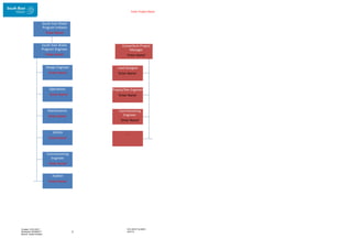 Enter Project Name
DOCUMENT NUMBER:
AM2755
Created: 27/01/2017
Reviewed: 04/09/2017
Branch: Asset Creation
7
Consortium Project
Manager
‘Enter Name’
Lead Designer
‘Enter Name’
Project/Site Engineer
‘Enter Name’
Commissioning
Engineer
‘Enter Name’
...
South East Water
Program Initiator
‘Enter Name’
South East Water
Program Engineer
‘Enter Name’
Design Engineer
‘Enter Name’
Operations
‘Enter Name’
Maintenance
‘Enter Name’
SCADA
‘Enter Name’
Commissioning
Engineer
‘Enter Name'
Auditor
‘Enter Name’
 
