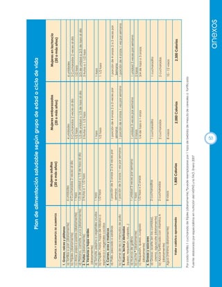 6 unidades
3 Cucharadas 2 veces al día
1/2 taza
2/3 de unidad o 2/3 de taza al día
3 frutas o 1 1/2 taza

Mujeres en lactancia
(20 o más años)

1 cucharadita
2 cucharadas
10 - 12 vasos

1 unidad 3 veces por semana
3 tazas
1/4 de taza o 1 onza

1 cucharadita
2 cucharadas
8 vasos

1 unidad 3 veces por semana
1 taza
1/2 taza o 2 onzas

2 cucharaditas
2 cucharadas
8 vasos

Fuente: elaborado por especialistas en nutrición del MSPAS y la FAO. Enero 2007

anexos

2,300 Calorías

1 unidad 3 veces por semana
3 tazas
3/4 de taza o 3 onzas

1 porción de 4 onzas 2 a 3 veces por
semana
1 porción de 4 onzas 1 vez por semana

1 porción de 3 onzas 2 a 3 veces por
semana
1 porción de 3 onzas 1 vez por semana

2,000 Calorías

1 porción de 4 onzas 2 a 3 veces por
Semana
1 porción de 4 onzas 1 vez por semana

1 taza
1/2 taza

1 taza
1/2 taza

1,800 Calorías

1 taza
1 1/2 taza

4 unidades
3 Cucharadas 2 veces al día
1/2 taza
1/3 de unidad o 1/3 de taza al día
3 frutas o 1 1/2 taza

Mujeres embarazadas
(20 o más años)

6 unidades
4 Cucharadas 2 veces al día
1 taza
1/3 de unidad o 1/3 de taza al día
3 frutas o 1 1/2 taza

Mujeres adultas
(20 o más años)

Por cada tortilla 1 cucharada de frijoles (diariamente) *puede reemplazarse por 1 taza de bebida de mezcla de cereales o fortificada

Valor calórico aproximado

b) Carne de res o menudos de pollo
5. Huevo, leche y derivados
(queso, requesón, cuajada...)
a) Huevos de gallina
b) Leche * (diariamente)
c) Requesón, queso, cuajada
(diariamente)
6. Grasas y azúcares
a) Grasas: aceite (en las comidas),
crema, aguacate (diariamente)
b) Azúcar fortificada con vitamina A
(diariamente)
Agua (mínimo diariamente)

1. Granos, raíces y plátanos
a) Tortillas o pan (diariamente)
b) Frijoles (diariamente)
c) Arroz, papa o pastas (diariamente)
d) Plátano, camote, yuca (diariamente)
2. Frutas (diariamente)
3. Verduras y hojas verdes
(diariamente)
a) Tomate, pepino o vegetales crudos
b) Chipilín, mora, hojas de rábano o
espinaca o vegetales cocidos
4. Carnes, aves y mariscos
a) Pollo, pescado o sardinas

GRUPOS Y SUBGRUPOS DE ALIMENTOS

Plan de alimentación saludable según grupo de edad o ciclo de vida

53

 