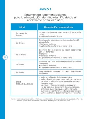 ANEXO 2
Resumen de recomendaciones
para la alimentación del niño y la niña desde el
nacimiento hasta los 5 años
Edad

Alimentación recomendada

0 a menos de
6 meses

Lactancia materna exclusiva (mínimo 12 veces en 24
horas)
+ suplemento de vitamina A

6 a 8 meses

3 cucharadas soperas de puré espeso (variado) 3
veces al día
+ lactancia materna
+ suplemento de vitamina A, hierro y zinc

9 a 11 meses

54

3 comidas de 4 cucharadas soperas en cada tiempo
con 1/4 de tortilla;
1 refrigerio
+ lactancia materna
+ suplemento de vitamina A, hierro y zinc

1 a 2 años

3 comidas de 1 taza en cada tiempo con 1/2 tortilla;
2 refrigerios
+ lactancia materna
+ suplemento de vitamina A, hierro y zinc

3 a 5 años

3 comidas de 1 a 2 tazas en cada tiempo con 1 tortilla;
2 refrigerios

OTRAS
RECOMENDACIONES

- Incluir en refrigerios: frutas y pan dulce
- Incluir alimentos ricos en hierro y vitamina A: hojas
de mora, chipilín, menudos, zanahoria, papaya,
mango y otros
- Las niñas y niños siempre deben desayunar
- No dar golosinas diariamente (churros, refrescos
artificiales, dulces) porque no alimentan, y los
químicos que contienen pueden provocar alergias
y otros problemas de salud en los niños y las niñas

Fuente: Ministerio de Salud Pública y Asistencia Social. Iniciativa “Unidades de salud amigas de la niñez y las
madres” y Manual de crecimiento y desarrollo del niño y niña de 0 a 9 años, 2004.

 