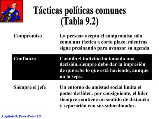 Compromiso

La persona acepta el compromiso sólo
como una táctica a corto plazo, mientras
sigue presinando para avanzar su agenda

Confianza

Cuando el indiviuo ha tomado una
decisión, siempre debe dar la impresión
de que sabe lo que está haciendo, aunque
no lo sepa.

Siempre el jefe

Un entorno de amistad social limita el
poder del líder; por consiguiente, el líder
siempre mantiene un sentido de distancia
y separación con sus subordinados.

Capítulo 9: PowerPoint 9.9

 