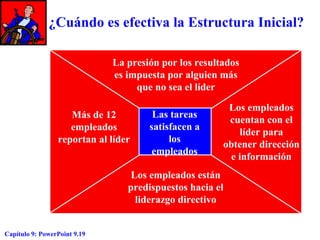 ¿Cuándo es efectiva la Estructura Inicial?
La presión por los resultados
es impuesta por alguien más
que no sea el líder
Más de 12
empleados
reportan al líder

Las tareas
satisfacen a
los
empleados

Los empleados
cuentan con el
líder para
obtener dirección
e información

Los empleados están
predispuestos hacia el
liderazgo directivo
Capítulo 9: PowerPoint 9.19

 
