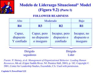 Modelo de Liderazgo Situacional® Model
(Figura 9.2) (Parte I)
FOLLOWER READINESS
Alto

Moderado

Bajo

R4

R3

R2

R1

Capaz,
dispuesto
Y confiado

Capaz, pero
no dispuesto
o inseguro

Incapaz, pero
dispuesto o
confiado

Incapaz, no
dispuesto o
inseguro

Dirigido
seguidores

Dirigido
Líder

Fuente: P. Hersey, et al. Management of Organizational Behavior: Leading Human
Resources, 8th ed. (Upper Saddle River, NJ: Prentice Hall, 2001), p. 182. Copyright ©
2001, Center for Leadership Studies, Escondido, CA. Used with permission.
Capítulo 9: PowerPoint 9.22

 