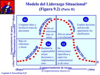 Modelo del Liderazgo Situacional®
(Figura 9.2) (Parte II)
(Bajo)

LEADERSHIP BEHAVIOR

S2

Comparte ideas y
facilita la toma de
decisiones

Bajo en
relaciones
y tareas

(Alto)

Comportamiento de apoyo
Comportamiento de relaciones

S3

(Bajo)
Capítulo 9: PowerPoint 9.23

Alto en
relaciones
Alto en tareas
bajo en
y en relaciones
tareas

S4
Rechaza la
responsabilid
ad por
decisiones e
implementaci
ones

Explain decisions
and provide
opportunity for
clarification

S1
Da
instrucciones
específicas y
supervisa
comportamient
os de cerca

Comportamiento de tareas
(Comportamiento directivo)

®
(Alto)

 