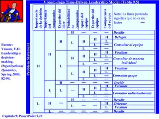 Competencia
del equipo

Expertise del
equipo

Expertise del
líder
Probabilidad
de
compromiso
Apoyo del
equipo

Importancia
de la decisión
Importancia
del
compromiso

Vroom-Jago Time-Driven Leadership Model (Tabla 9.5)

Fuente:
Vroom, V.H.
Leadership y
decisionmaking.
Organizational
Dynamics,
Spring 2000,
82-94.

Problem Statement

H
H

L

H
L

H
H

H

L

H
L

Capítulo 9: PowerPoint 9.29

H
L

H

L

L
H
L

H

L

H
L

L

L

L

H

H

H

L
H
L

L

H
L
H
L

H
L

H
L

H
L

Nota: La línea punteada
significa que no es un
factor
Decidir
Delegar
Consultar al equipo
Facilitar
Consultar de manera
individual
Facilitar
Consultar grupo
Decide
Facilitar
Consultar individualmente
Decidir
Delegate
Facilitar
Decidir

 