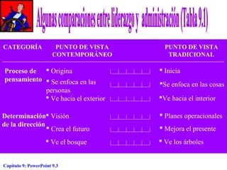 CATEGORÍA

PUNTO DE VISTA
CONTEMPORÁNEO

Proceso de  Origina
pensamiento  Se enfoca en las
personas
 Ve hacia el exterior
Determinación Visión
de la dirección
 Crea el futuro
 Ve el bosque

Capítulo 9: PowerPoint 9.3

PUNTO DE VISTA
TRADICIONAL

 Inicia
Se enfoca en las cosas
Ve hacia el interior
 Planes operacionales
 Mejora el presente
 Ve los árboles

 