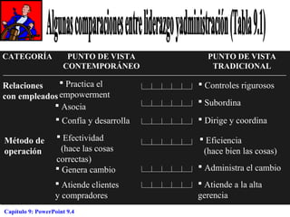 CATEGORÍA

PUNTO DE VISTA
CONTEMPORÁNEO

 Practica el
Relaciones
con empleados empowerment
 Asocia
 Confía y desarrolla

PUNTO DE VISTA
TRADICIONAL

 Controles rigurosos
 Subordina
 Dirige y coordina

 Efectividad
(hace las cosas
correctas)
 Genera cambio

 Administra el cambio

 Atiende clientes
y compradores

Método de
operación

 Atiende a la alta
gerencia

Capítulo 9: PowerPoint 9.4

 Eficiencia
(hace bien las cosas)

 