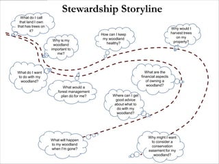 Stewardship Storyline
  What do I call
 that land I own
that has trees on
                                                                                        Why would I
        it?
                                            How can I keep                              harvest trees
                                             my woodland                                   on my
                     Why is my                                                           property?
                     woodland                 healthy?
                    important to
                       me?




What do I want                                                         What are the
to do with my                                                       financial aspects
 woodland?                                                             of owning a
                                                                       woodland?
                           What would a
                        forest management
                          plan do for me?         Where can I get
                                                    good advice
                                                   about what to
                                                     do with my
                                                    woodland?




                                                                        Why might I want
                    What will happen                                      to consider a
                    to my woodland                                        conservation
                    when I’m gone?                                      easement for my
                                                                           woodland?
 