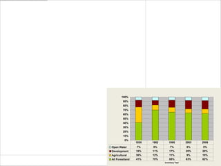 100%
         90%
         80%
         70%
         60%
         50%
         40%
         30%
         20%
         10%
          0%
                 1930   1982      1995          2003   2009
Open Water       7%     8%          7%          8%     8%
Development      16%    11%        17%          20%    20%
Agricultural     36%    12%        11%          9%     10%
All Forestland   41%    70%        65%          63%    62%
                               Inventory Year
 