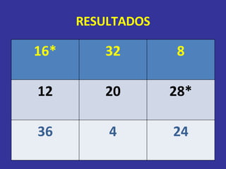 RESULTADOS 16* 32 8 12 20 28* 36 4 24 
