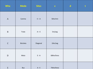 Who Mode Sites v d t A Camina E – A 50m/min B Trote A – E 5m/seg C Bicicleta Diagonal 10m/seg D Moto E - A 60Km/hora E Bus A - E 75Km/hora 