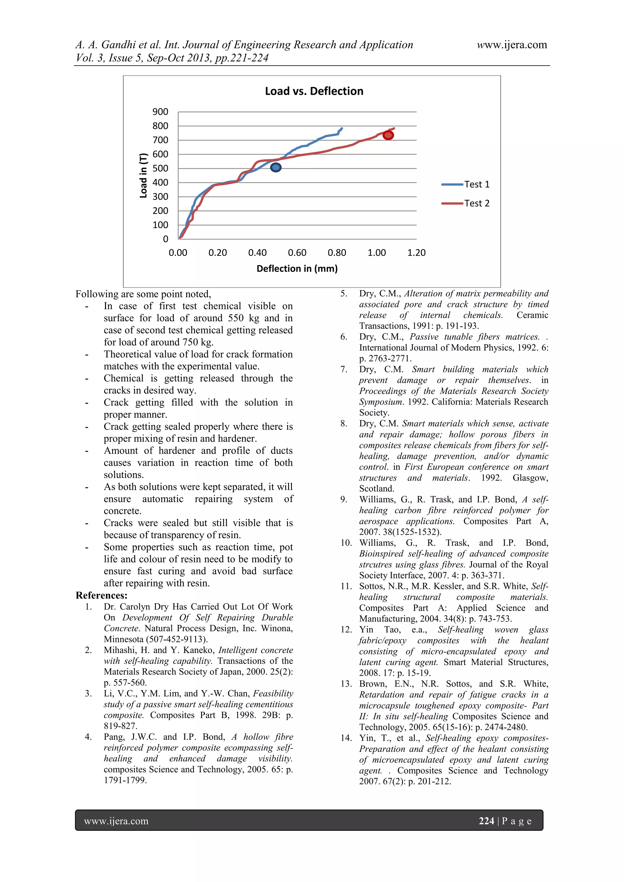 A. A. Gandhi et al. Int. Journal of Engineering Research and Application www.ijera.com
Vol. 3, Issue 5, Sep-Oct 2013, pp.221-224
www.ijera.com 224 | P a g e
Following are some point noted,
- In case of first test chemical visible on
surface for load of around 550 kg and in
case of second test chemical getting released
for load of around 750 kg.
- Theoretical value of load for crack formation
matches with the experimental value.
- Chemical is getting released through the
cracks in desired way.
- Crack getting filled with the solution in
proper manner.
- Crack getting sealed properly where there is
proper mixing of resin and hardener.
- Amount of hardener and profile of ducts
causes variation in reaction time of both
solutions.
- As both solutions were kept separated, it will
ensure automatic repairing system of
concrete.
- Cracks were sealed but still visible that is
because of transparency of resin.
- Some properties such as reaction time, pot
life and colour of resin need to be modify to
ensure fast curing and avoid bad surface
after repairing with resin.
References:
1. Dr. Carolyn Dry Has Carried Out Lot Of Work
On Development Of Self Repairing Durable
Concrete. Natural Process Design, Inc. Winona,
Minnesota (507-452-9113).
2. Mihashi, H. and Y. Kaneko, Intelligent concrete
with self-healing capability. Transactions of the
Materials Research Society of Japan, 2000. 25(2):
p. 557-560.
3. Li, V.C., Y.M. Lim, and Y.-W. Chan, Feasibility
study of a passive smart self-healing cementitious
composite. Composites Part B, 1998. 29B: p.
819-827.
4. Pang, J.W.C. and I.P. Bond, A hollow fibre
reinforced polymer composite ecompassing self-
healing and enhanced damage visibility.
composites Science and Technology, 2005. 65: p.
1791-1799.
5. Dry, C.M., Alteration of matrix permeability and
associated pore and crack structure by timed
release of internal chemicals. Ceramic
Transactions, 1991: p. 191-193.
6. Dry, C.M., Passive tunable fibers matrices. .
International Journal of Modern Physics, 1992. 6:
p. 2763-2771.
7. Dry, C.M. Smart building materials which
prevent damage or repair themselves. in
Proceedings of the Materials Research Society
Symposium. 1992. California: Materials Research
Society.
8. Dry, C.M. Smart materials which sense, activate
and repair damage; hollow porous fibers in
composites release chemicals from fibers for self-
healing, damage prevention, and/or dynamic
control. in First European conference on smart
structures and materials. 1992. Glasgow,
Scotland.
9. Williams, G., R. Trask, and I.P. Bond, A self-
healing carbon fibre reinforced polymer for
aerospace applications. Composites Part A,
2007. 38(1525-1532).
10. Williams, G., R. Trask, and I.P. Bond,
Bioinspired self-healing of advanced composite
strcutres using glass fibres. Journal of the Royal
Society Interface, 2007. 4: p. 363-371.
11. Sottos, N.R., M.R. Kessler, and S.R. White, Self-
healing structural composite materials.
Composites Part A: Applied Science and
Manufacturing, 2004. 34(8): p. 743-753.
12. Yin Tao, e.a., Self-healing woven glass
fabric/epoxy composites with the healant
consisting of micro-encapsulated epoxy and
latent curing agent. Smart Material Structures,
2008. 17: p. 15-19.
13. Brown, E.N., N.R. Sottos, and S.R. White,
Retardation and repair of fatigue cracks in a
microcapsule toughened epoxy composite- Part
II: In situ self-healing Composites Science and
Technology, 2005. 65(15-16): p. 2474-2480.
14. Yin, T., et al., Self-healing epoxy composites-
Preparation and effect of the healant consisting
of microencapsulated epoxy and latent curing
agent. . Composites Science and Technology
2007. 67(2): p. 201-212.
0
100
200
300
400
500
600
700
800
900
0.00 0.20 0.40 0.60 0.80 1.00 1.20
Loadin(T)
Deflection in (mm)
Load vs. Deflection
Test 1
Test 2
 