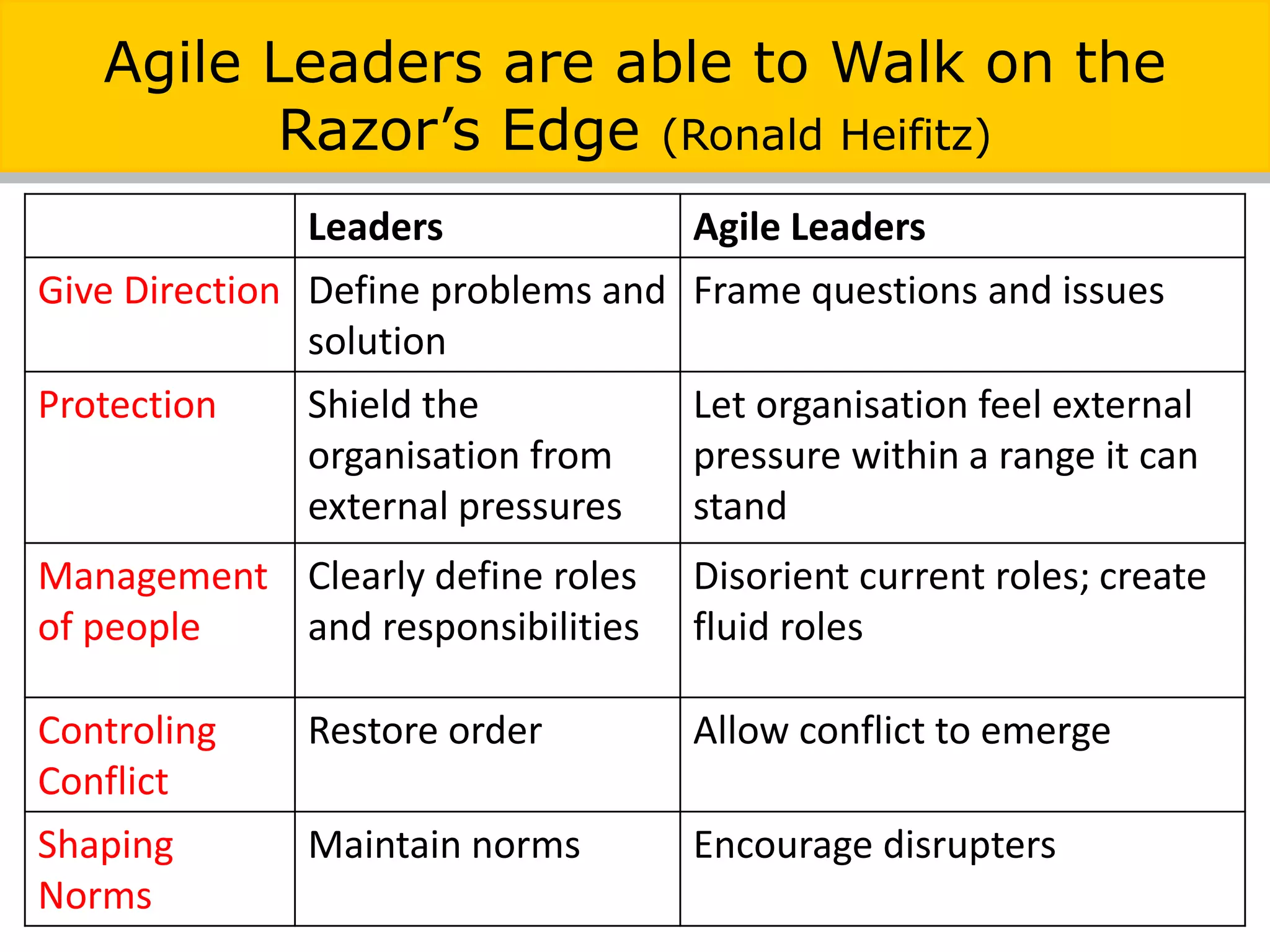 Agile Leaders are able to Walk on the
Razor’s Edge (Ronald Heifitz)
Leaders Agile Leaders
Give Direction Define problems and
solution
Frame questions and issues
Protection Shield the
organisation from
external pressures
Let organisation feel external
pressure within a range it can
stand
Management
of people
Clearly define roles
and responsibilities
Disorient current roles; create
fluid roles
Controling
Conflict
Restore order Allow conflict to emerge
Shaping
Norms
Maintain norms Encourage disrupters