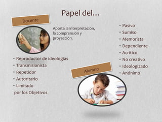 Papel del…
Aporta la interpretación,
la comprensión y
proyección.

• Reproductor de ideologías
• Transmisionista
• Repetidor
• Autoritario
• Limitado
por los Objetivos

•
•
•
•
•
•
•
•

Pasivo
Sumiso
Memorista
Dependiente
Acrítico
No creativo
Ideologizado
Anónimo

 