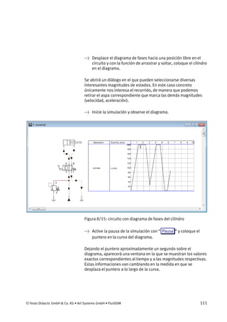 © Festo Didactic GmbH & Co. KG • Art Systems GmbH • FluidSIM 111
→ Desplace el diagrama de fases hacia una posición libre en el
circuito y con la función de arrastrar y soltar, coloque el cilindro
en el diagrama.
Se abrirá un diálogo en el que pueden seleccionarse diversas
interesantes magnitudes de estados. En este caso concreto
únicamente nos interesa el recorrido, de manera que podemos
retirar el aspa correspondiente que marca las demás magnitudes
(velocidad, aceleración).
→ Inicie la simulación y observe el diagrama.
Figura 8/15: circuito con diagrama de fases del cilindro
→ Active la pausa de la simulación con “ Pausa ” y coloque el
puntero en la curva del diagrama.
Dejando el puntero aproximadamente un segundo sobre el
diagrama, aparecerá una ventana en la que se muestran los valores
exactos correspondientes al tiempo y a las magnitudes respectivas.
Estas informaciones van cambiando en la medida en que se
desplaza el puntero a lo largo de la curva.
 