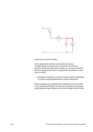 114 © Festo Didactic GmbH & Co. KG • Art Systems GmbH • FluidSIM
Figura 8/18: circuito simulado
En los aparatos de medición se muestran los valores
correspondientes a la corriente y a la tensión. En términos
estrictos, lo descrito hasta aquí se refiere a un circuito puramente
eléctrico. Agreguemos ahora un componente electrónico, en este
caso, un diodo:
→ Detenga la simulación y cambie al modo de edición. Modifique
el circuito correspondientemente e inicie la simulación.
Preste cuidado en que el diodo esté conectado tal como se indica
en la representación gráfica. Una vez que se presiona el pulsador,
podrá apreciarse que el potencial únicamente llega hasta el diodo:
 
