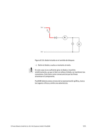 © Festo Didactic GmbH & Co. KG • Art Systems GmbH • FluidSIM 115
Figura 8/19: diodo incluido en el sentido de bloqueo
→ Retire el diodo y vuelva a montarlo al revés.
En este caso no es suficiente girar el diodo o invertirlo
simétricamente, ya que si bien se voltea el diodo, se mantienen las
conexiones. Esto tiene como consecuencia que las líneas
atraviesan el componente.
FluidSIM detecta estos errores de la representación gráfica, marca
los lugares críticos y emite una advertencia:
 