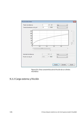 126 © Festo Didactic GmbH & Co. KG • Art Systems GmbH • FluidSIM
Figura 9/4: línea característica de la fricción de un cilindro
neumático
9.2.2 Carga externa y fricción
 