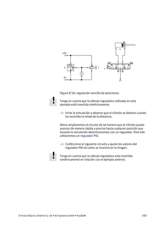 © Festo Didactic GmbH & Co. KG • Art Systems GmbH • FluidSIM 167
Figura 9/36: regulación sencilla de posiciones
Tenga en cuenta que la válvula reguladora utilizada en este
ejemplo está invertida simétricamente.
→ Inicie la simulación y observe que el cilindro se detiene cuando
ha recorrido la mitad de la distancia.
Ahora ampliaremos el circuito de tal manera que el cilindro pueda
avanzar de manera rápida y precisa hasta cualquier posición que
durante la simulación determinaremos con un regulador. Para ello
utilizaremos un regulador PID.
→ Confeccione el siguiente circuito y ajuste los valores del
regulador PID tal como se muestra en la imagen.
Tenga en cuenta que la válvula reguladora esta invertida
simétricamente en relación con el ejemplo anterior.
 
