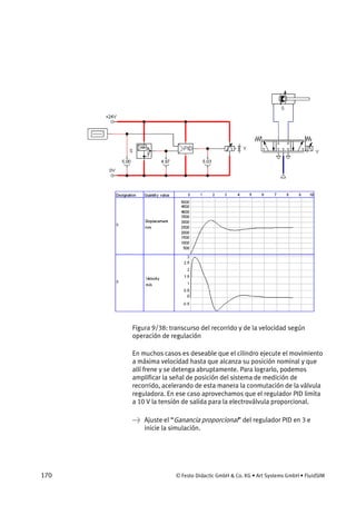 170 © Festo Didactic GmbH & Co. KG • Art Systems GmbH • FluidSIM
Figura 9/38: transcurso del recorrido y de la velocidad según
operación de regulación
En muchos casos es deseable que el cilindro ejecute el movimiento
a máxima velocidad hasta que alcanza su posición nominal y que
allí frene y se detenga abruptamente. Para lograrlo, podemos
amplificar la señal de posición del sistema de medición de
recorrido, acelerando de esta manera la conmutación de la válvula
reguladora. En ese caso aprovechamos que el regulador PID limita
a 10 V la tensión de salida para la electroválvula proporcional.
→ Ajuste el “Ganancia proporcional” del regulador PID en 3 e
inicie la simulación.
 