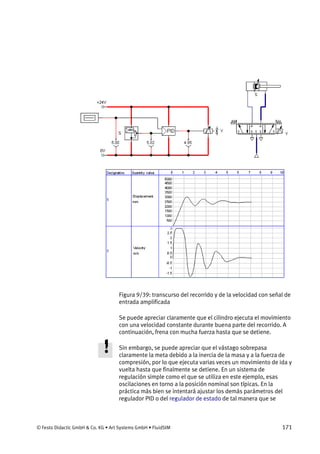 © Festo Didactic GmbH & Co. KG • Art Systems GmbH • FluidSIM 171
Figura 9/39: transcurso del recorrido y de la velocidad con señal de
entrada amplificada
Se puede apreciar claramente que el cilindro ejecuta el movimiento
con una velocidad constante durante buena parte del recorrido. A
continuación, frena con mucha fuerza hasta que se detiene.
Sin embargo, se puede apreciar que el vástago sobrepasa
claramente la meta debido a la inercia de la masa y a la fuerza de
compresión, por lo que ejecuta varias veces un movimiento de ida y
vuelta hasta que finalmente se detiene. En un sistema de
regulación simple como el que se utiliza en este ejemplo, esas
oscilaciones en torno a la posición nominal son típicas. En la
práctica más bien se intentará ajustar los demás parámetros del
regulador PID o del regulador de estado de tal manera que se
 