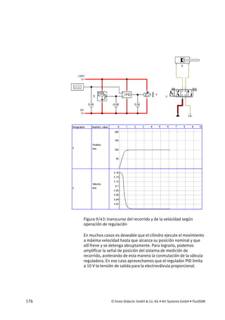 176 © Festo Didactic GmbH & Co. KG • Art Systems GmbH • FluidSIM
Figura 9/43: transcurso del recorrido y de la velocidad según
operación de regulación
En muchos casos es deseable que el cilindro ejecute el movimiento
a máxima velocidad hasta que alcanza su posición nominal y que
allí frene y se detenga abruptamente. Para lograrlo, podemos
amplificar la señal de posición del sistema de medición de
recorrido, acelerando de esta manera la conmutación de la válvula
reguladora. En ese caso aprovechamos que el regulador PID limita
a 10 V la tensión de salida para la electroválvula proporcional.
 