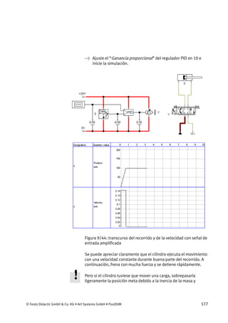 © Festo Didactic GmbH & Co. KG • Art Systems GmbH • FluidSIM 177
→ Ajuste el “Ganancia proporcional” del regulador PID en 10 e
inicie la simulación.
Figura 9/44: transcurso del recorrido y de la velocidad con señal de
entrada amplificada
Se puede apreciar claramente que el cilindro ejecuta el movimiento
con una velocidad constante durante buena parte del recorrido. A
continuación, frena con mucha fuerza y se detiene rápidamente.
Pero si el cilindro tuviese que mover una carga, sobrepasaría
ligeramente la posición meta debido a la inercia de la masa y
 