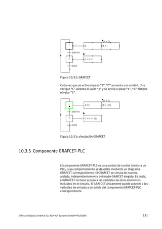 © Festo Didactic GmbH & Co. KG • Art Systems GmbH • FluidSIM 191
Figura 10/12: GRAFCET
Cada vez que se activa el paso “2”, “C” aumenta una unidad. Una
vez que “C” alcanza el valor “3” y se activa el paso “1”, “B” obtiene
el valor “1”.
Figura 10/13: simulación GRAFCET
10.3.5 Componente GRAFCET-PLC
El componente GRAFCET-PLC es una unidad de control similar a un
PLC, cuyo comportamiento se describe mediante un diagrama
GRAFCET correspondiente. El GRAFCET se simula de manera
aislada, independientemente del modo GRAFCET elegido. Es decir,
el GRAFCET no tiene acceso a las variables de otros elementos
incluidos en el circuito. El GRAFCET únicamente puede acceder a las
variables de entrada y de salida del componente GRAFCET-PLC
correspondiente.
 