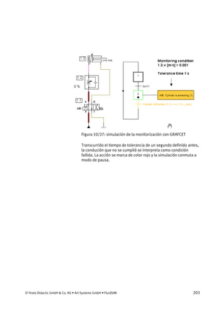 © Festo Didactic GmbH & Co. KG • Art Systems GmbH • FluidSIM 203
Figura 10/27: simulación de la monitorización con GRAFCET
Transcurrido el tiempo de tolerancia de un segundo definido antes,
la condución que no se cumplió se interpreta como condición
fallida. La acción se marca de color rojo y la simulación conmuta a
modo de pausa.
 