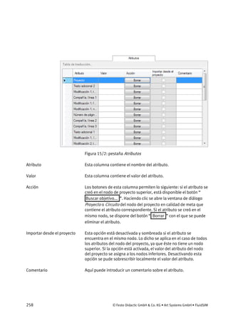 258 © Festo Didactic GmbH & Co. KG • Art Systems GmbH • FluidSIM
Figura 15/2: pestaña Atributos
Esta columna contiene el nombre del atributo.
Esta columna contiene el valor del atributo.
Los botones de esta columna permiten lo siguiente: si el atributo se
creó en el nodo de proyecto superior, está disponible el botón “
Buscar objetivo... ”. Haciendo clic se abre la ventana de diálogo
Proyecto o Circuito del nodo del proyecto en calidad de meta que
contiene el atributo correspondiente. Si el atributo se creó en el
mismo nodo, se dispone del botón “ Borrar ” con el que se puede
eliminar el atributo.
Esta opción está desactivada y sombreada si el atributo se
encuentra en el mismo nodo. Lo dicho se aplica en el caso de todos
los atributos del nodo del proyecto, ya que éste no tiene un nodo
superior. Si la opción está activada, el valor del atributo del nodo
del proyecto se asigna a los nodos inferiores. Desactivando esta
opción se pude sobrescribir localmente el valor del atributo.
Aquí puede introducir un comentario sobre el atributo.
Atributo
Valor
Acción
Importar desde el proyecto
Comentario
 